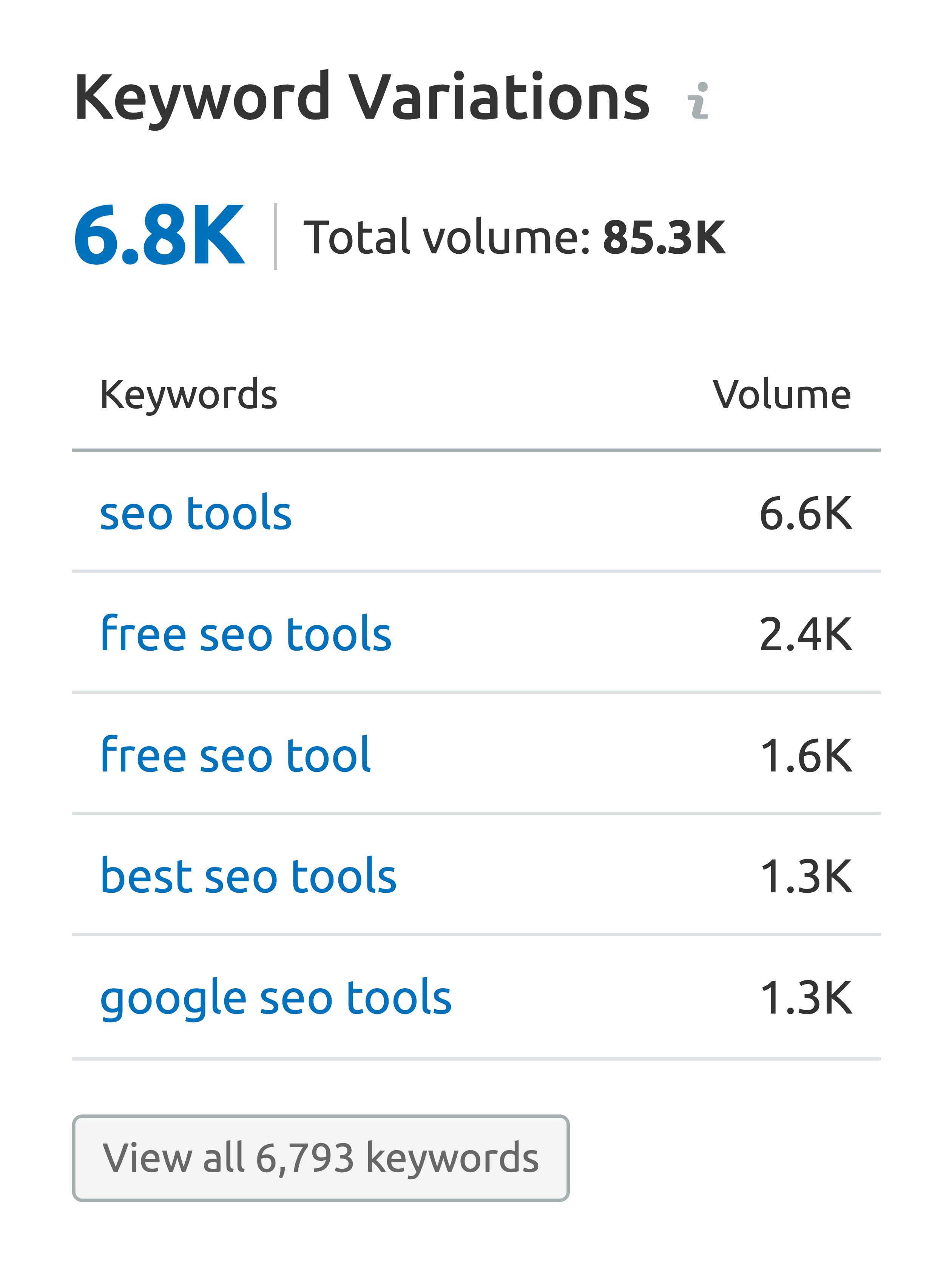 SEMrush – Keyword variations for social media marketing SEMrush – Keyword variations for social media marketing