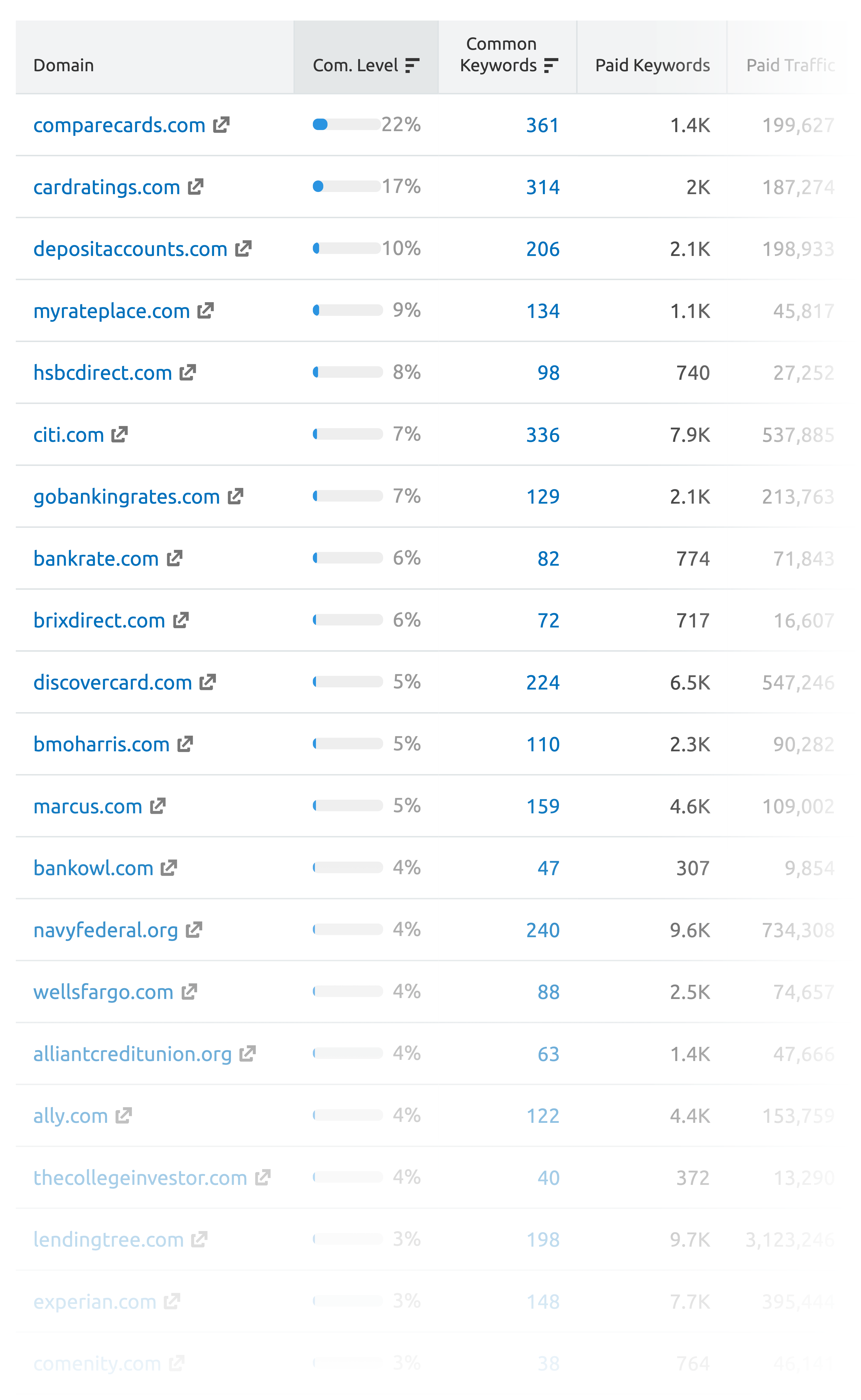 SEMrush – Paid competitors list SEMrush – Paid competitors list