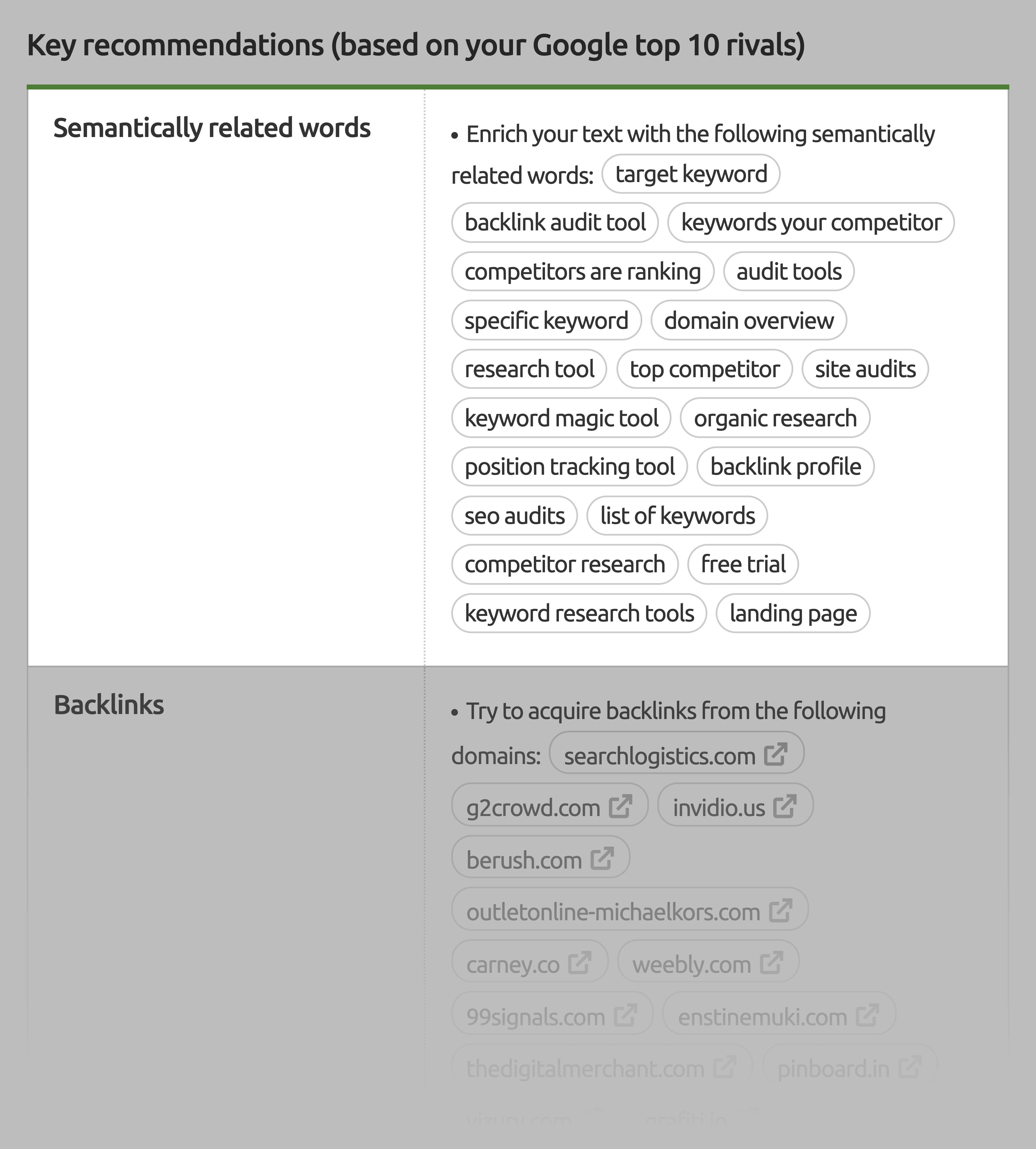 SEMrush – SEO content template semantically related keywords SEMrush – SEO content template semantically related keywords