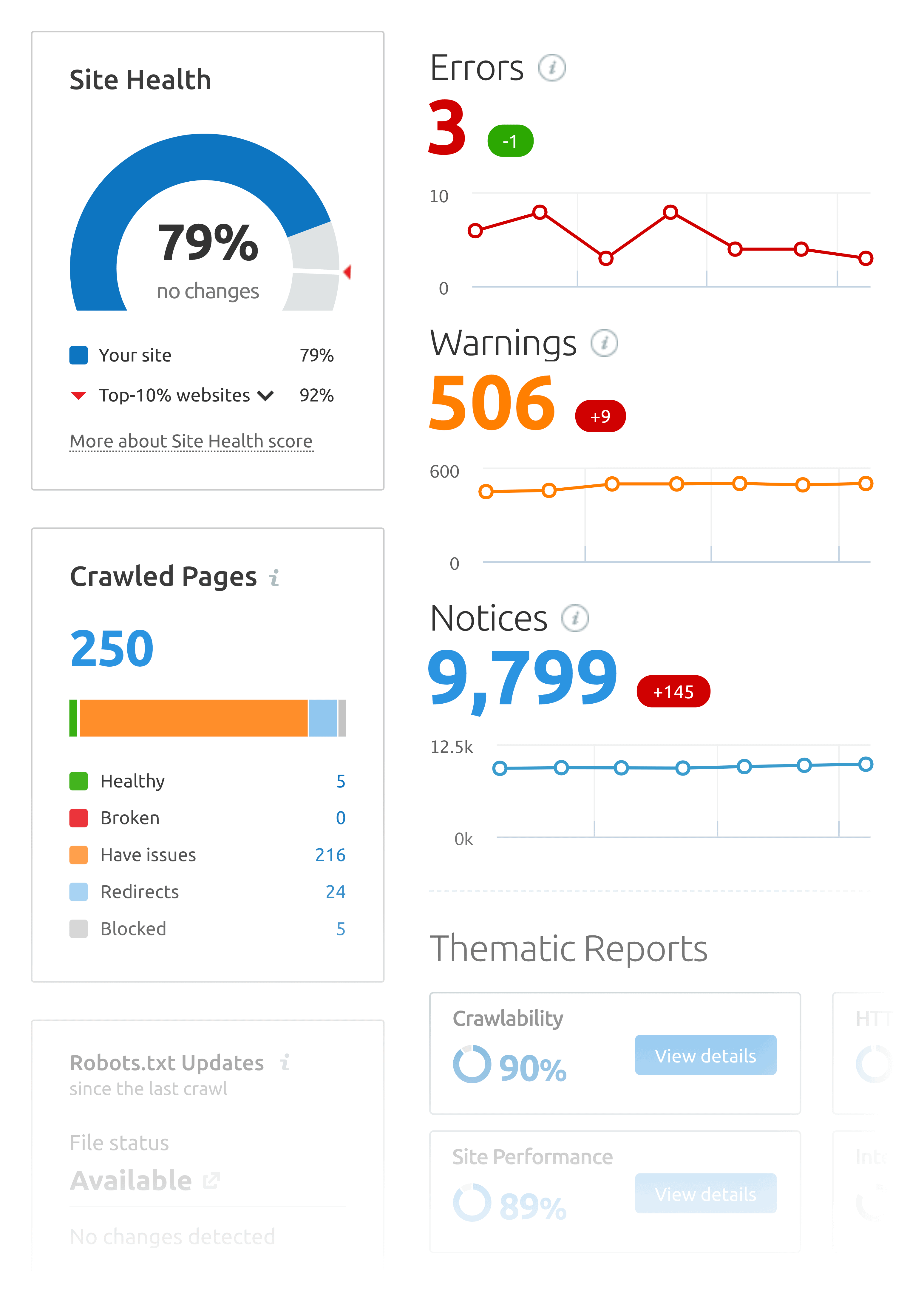 SEMrush – SEO site audit tool SEMrush – SEO site audit tool