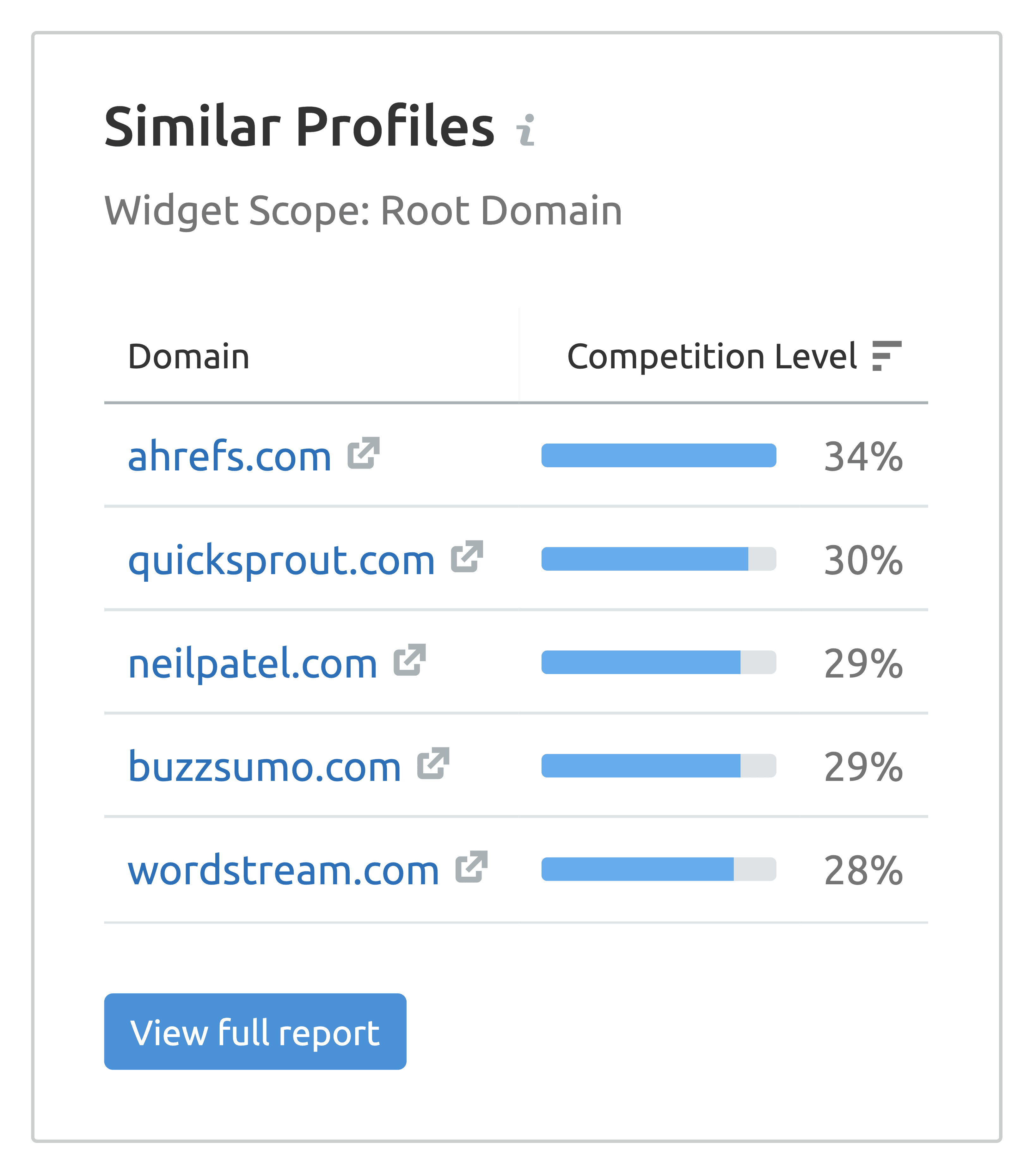SEMrush – Similar profiles SEMrush – Similar profiles