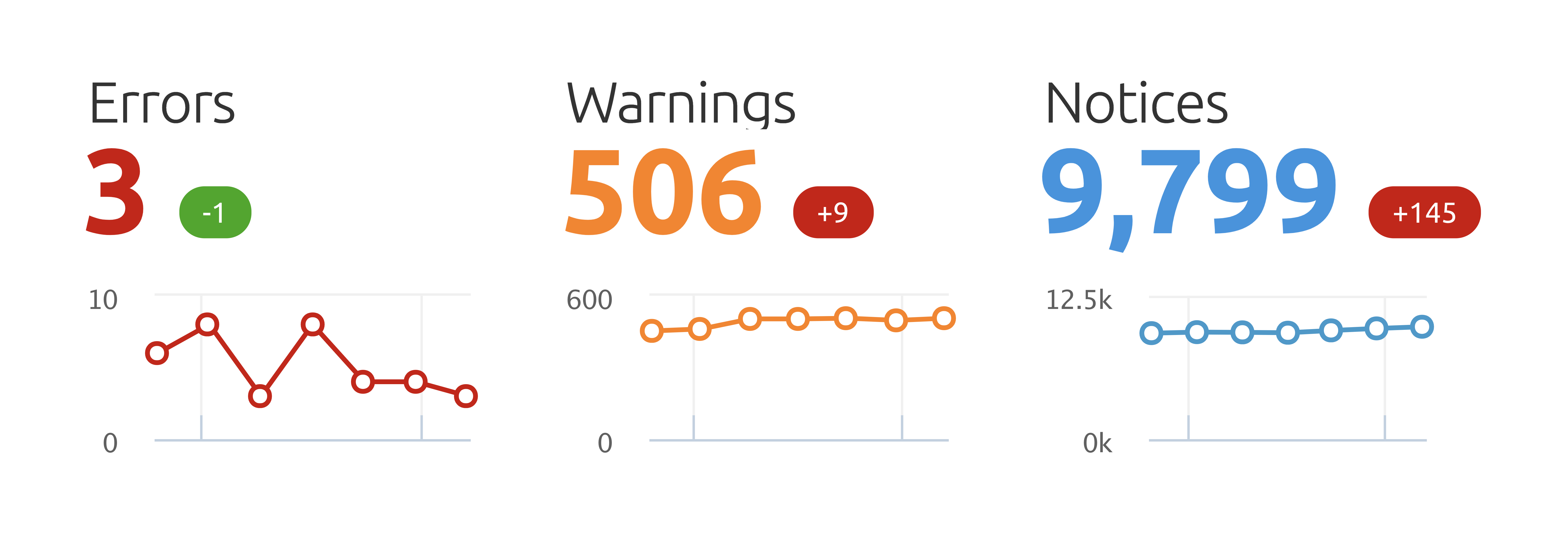 SEMrush – Site audit – Errors warnings notices SEMrush – Site audit – Errors warnings notices