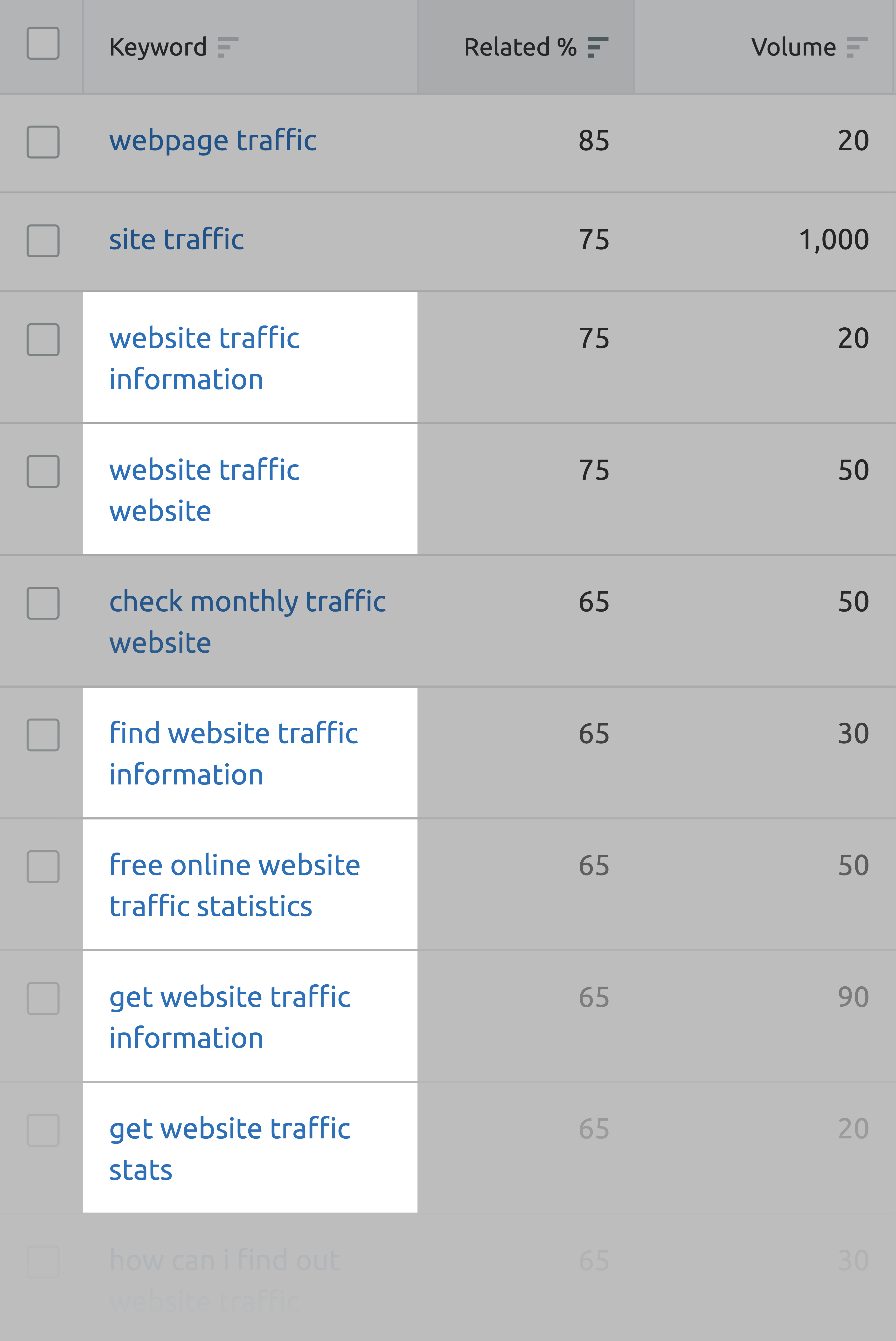 SEMrush – Website traffic keywords SEMrush – Website traffic keywords