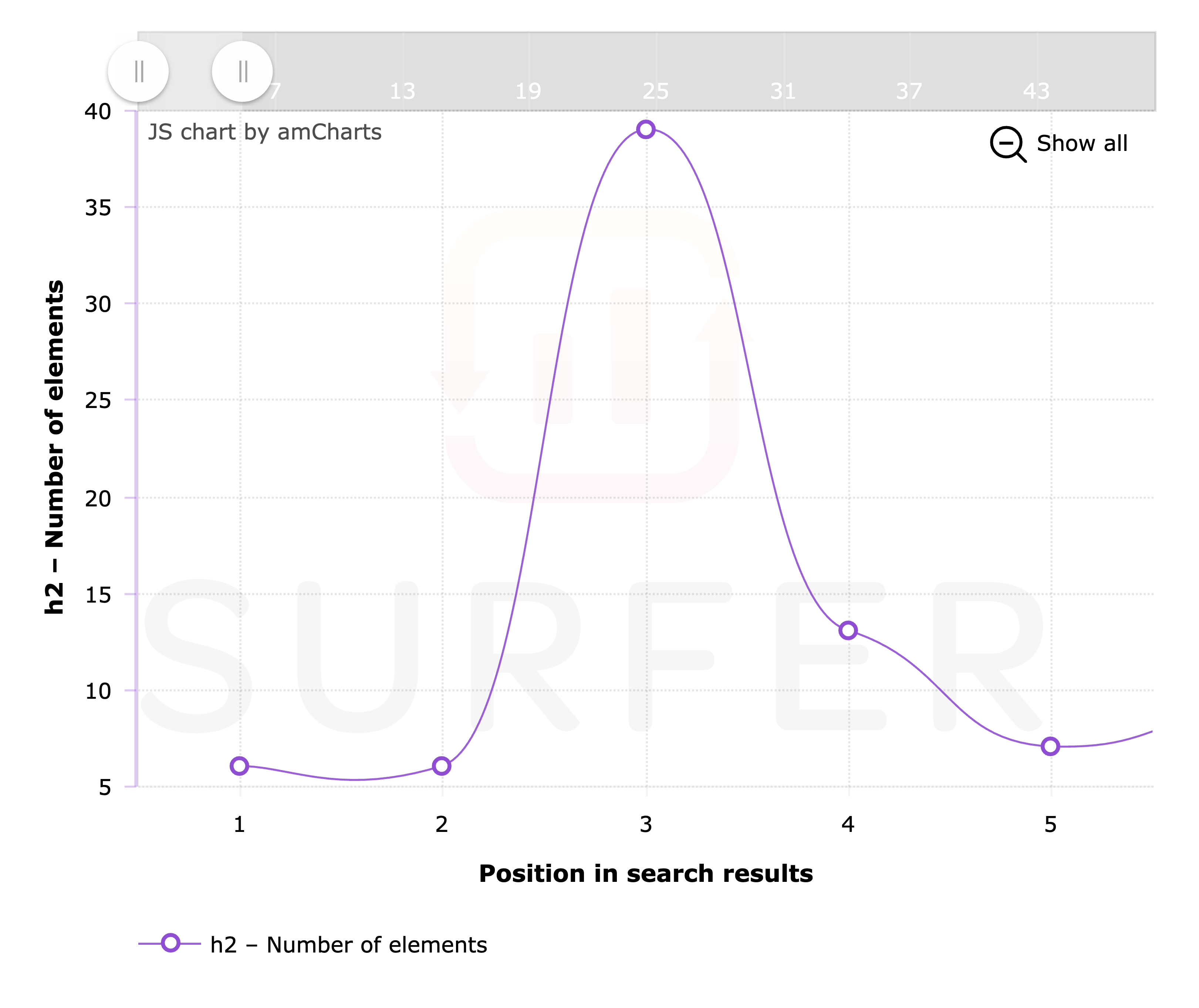 Surferseo – H2 Headings Per Page