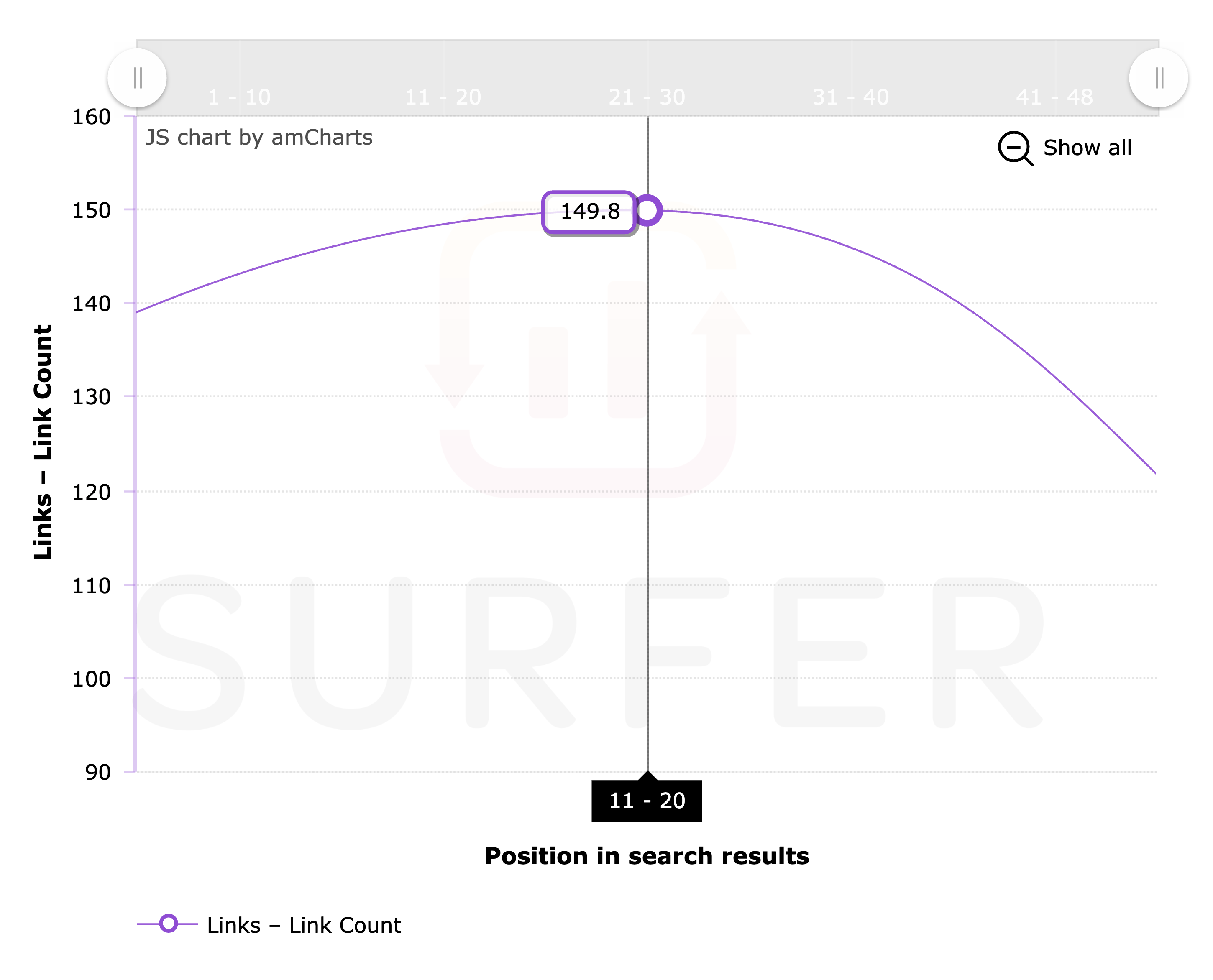 Surferseo – Links Per First Page Results