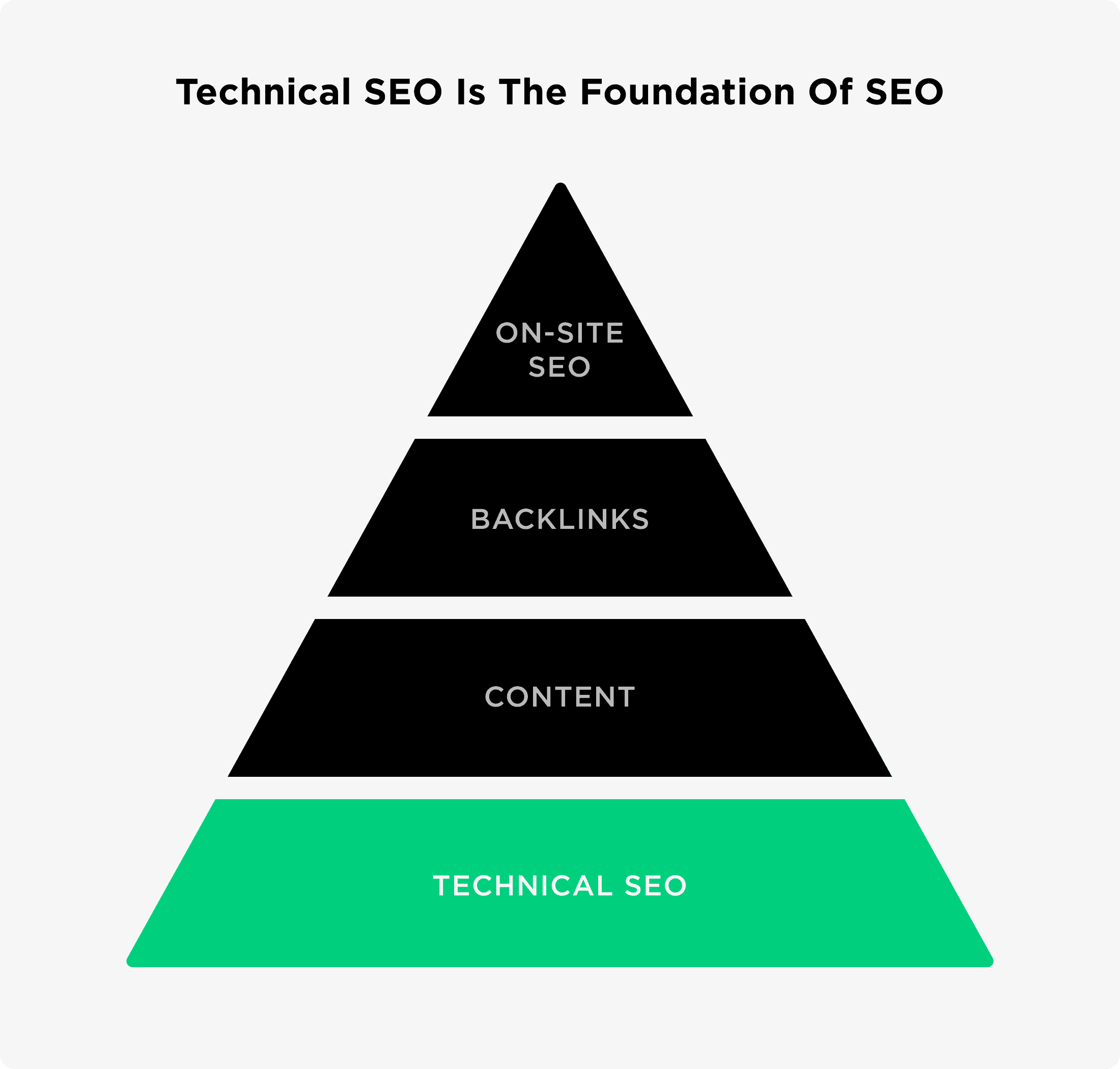 Technical SEO Is The Foundation Of SEO