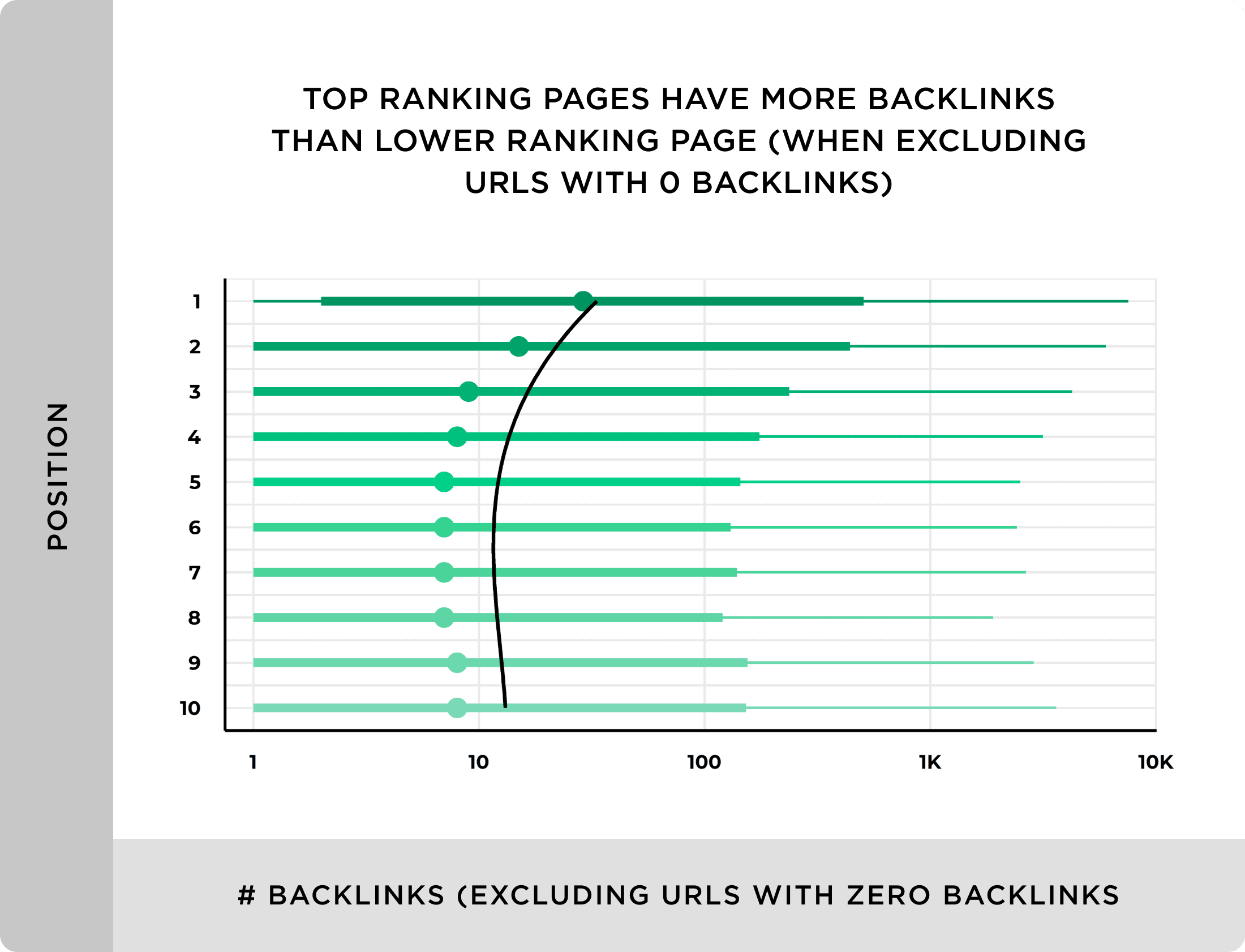 Les pages les mieux classées ont plus de backlinks que les pages les moins bien classées