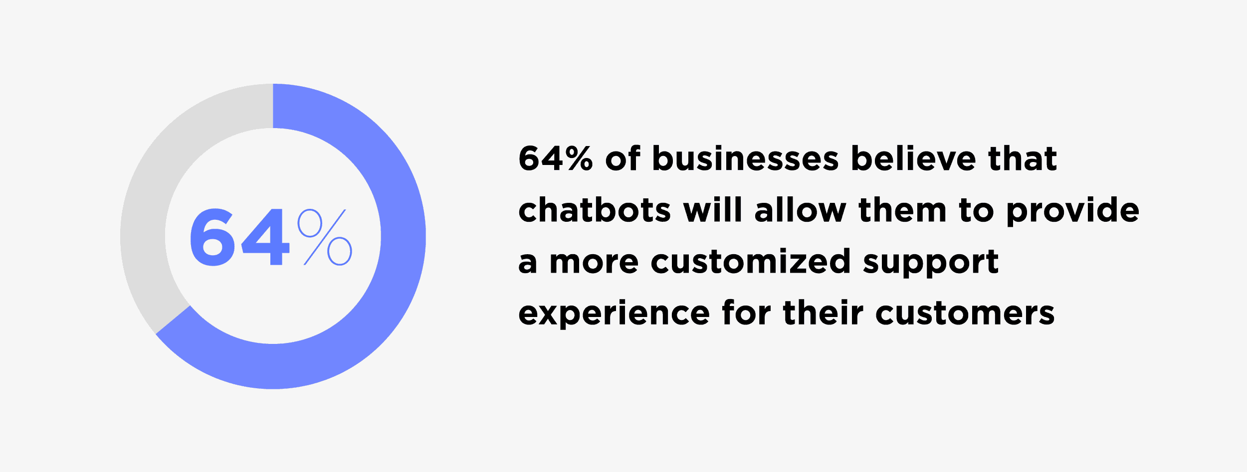 Chatbots provide more customized support