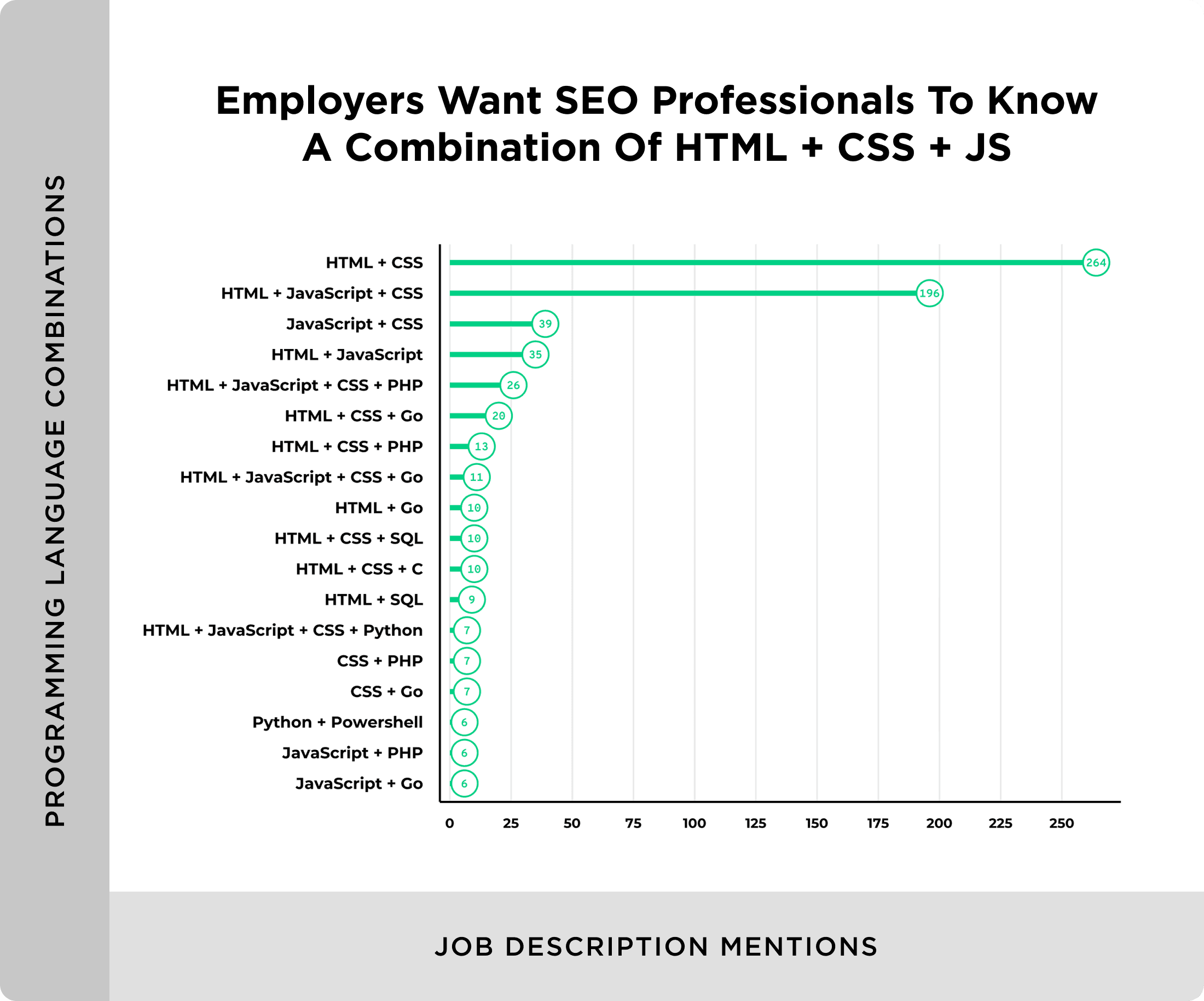 Combinations of programming languages in job descriptions