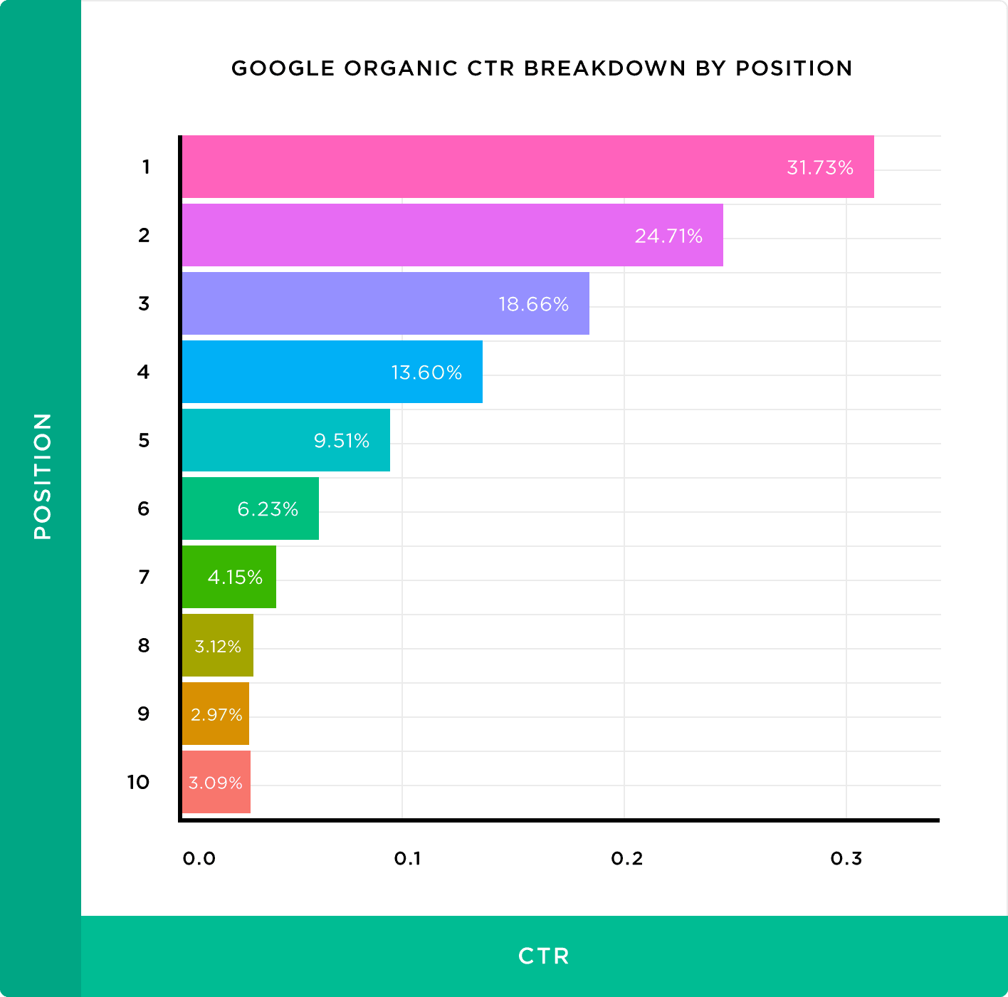 Google organic CTR – Breakdown by position