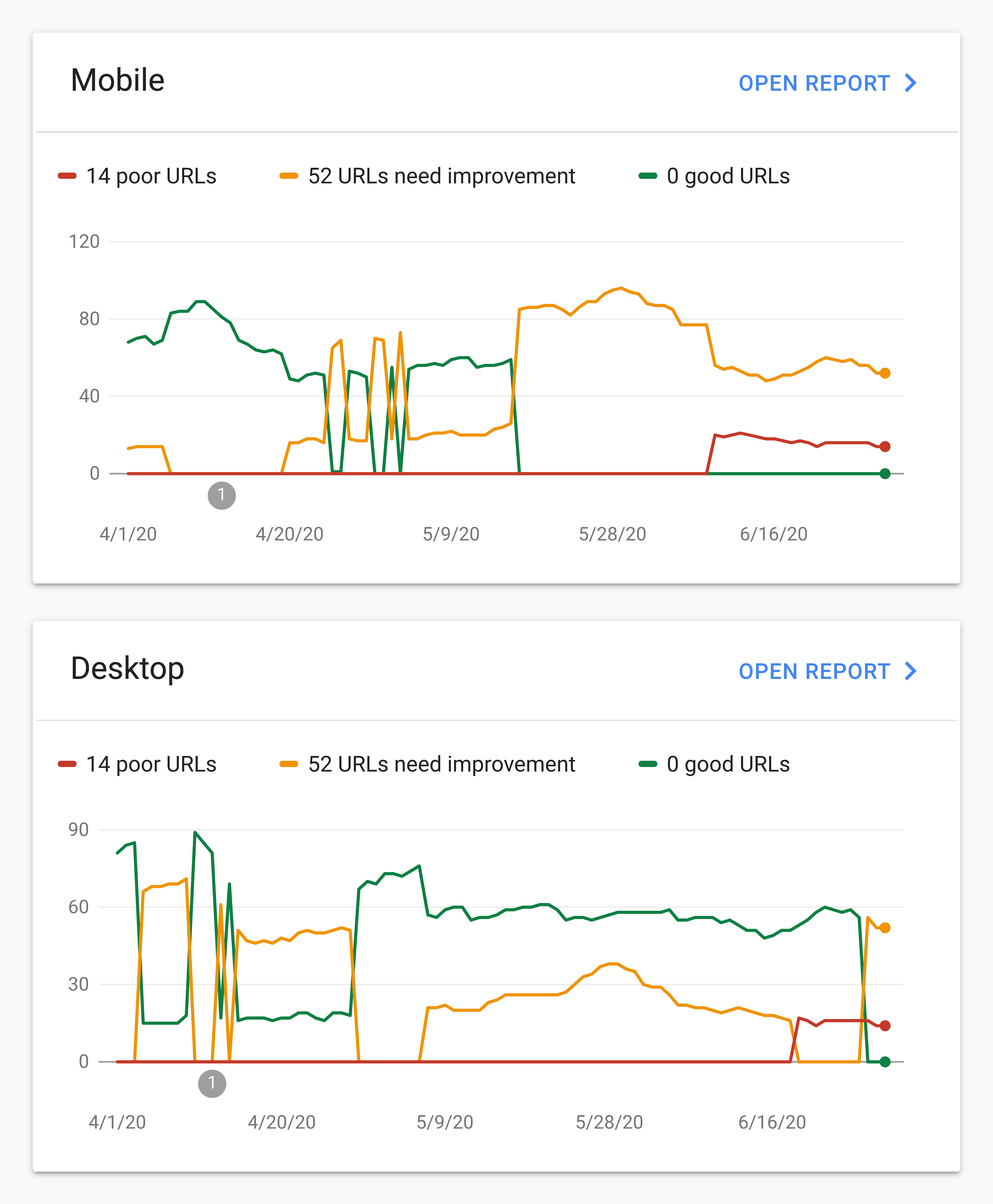 نمایی از Core Web Vitals در گوگل سرچ کنسول