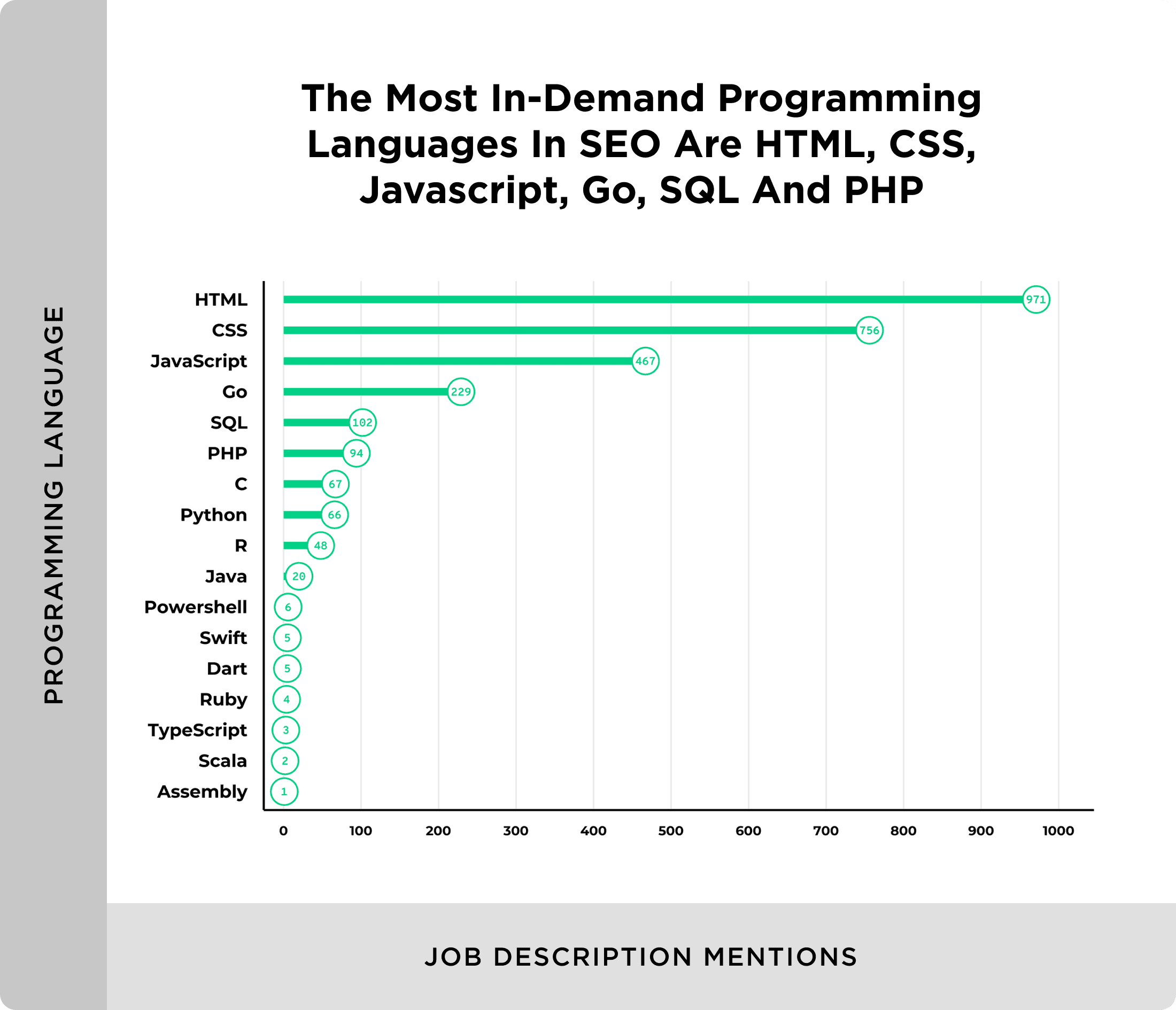 Most in demand programming languages