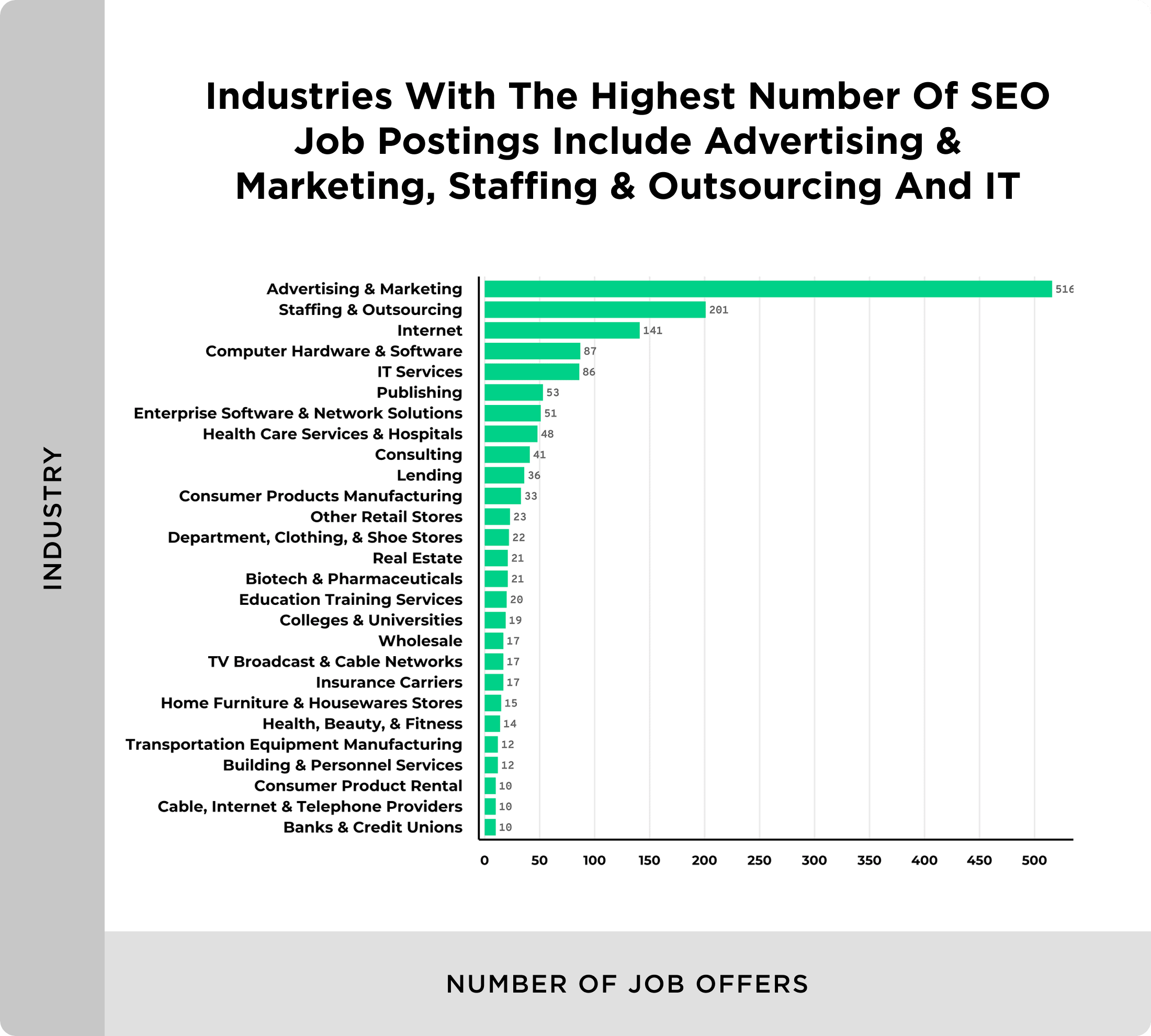 จำนวนประกาศรับสมัครงานตามอุตสาหกรรม