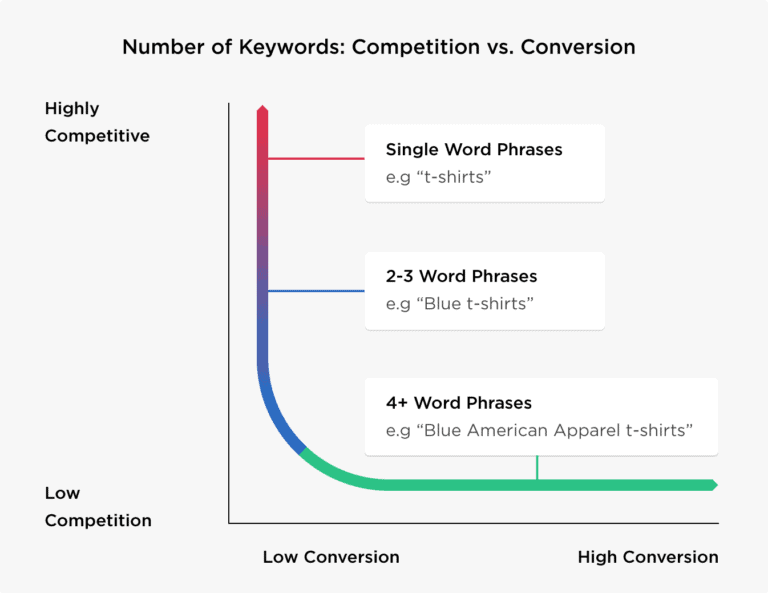 Long-Tail Keywords: A Better Way to Connect with Customers