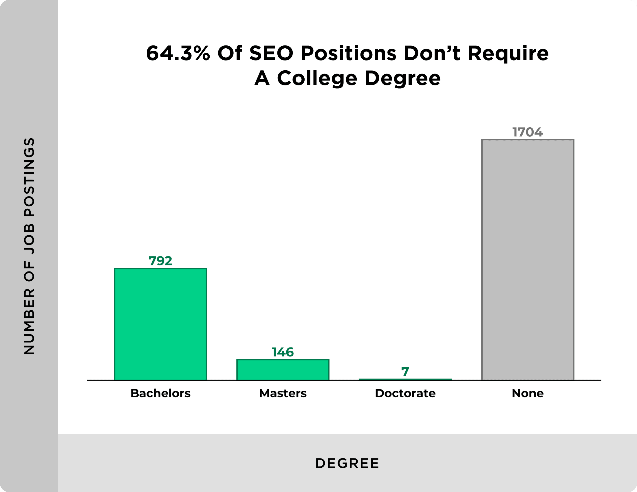 ตำแหน่ง SEO โดยไม่ต้องมีวุฒิการศึกษา