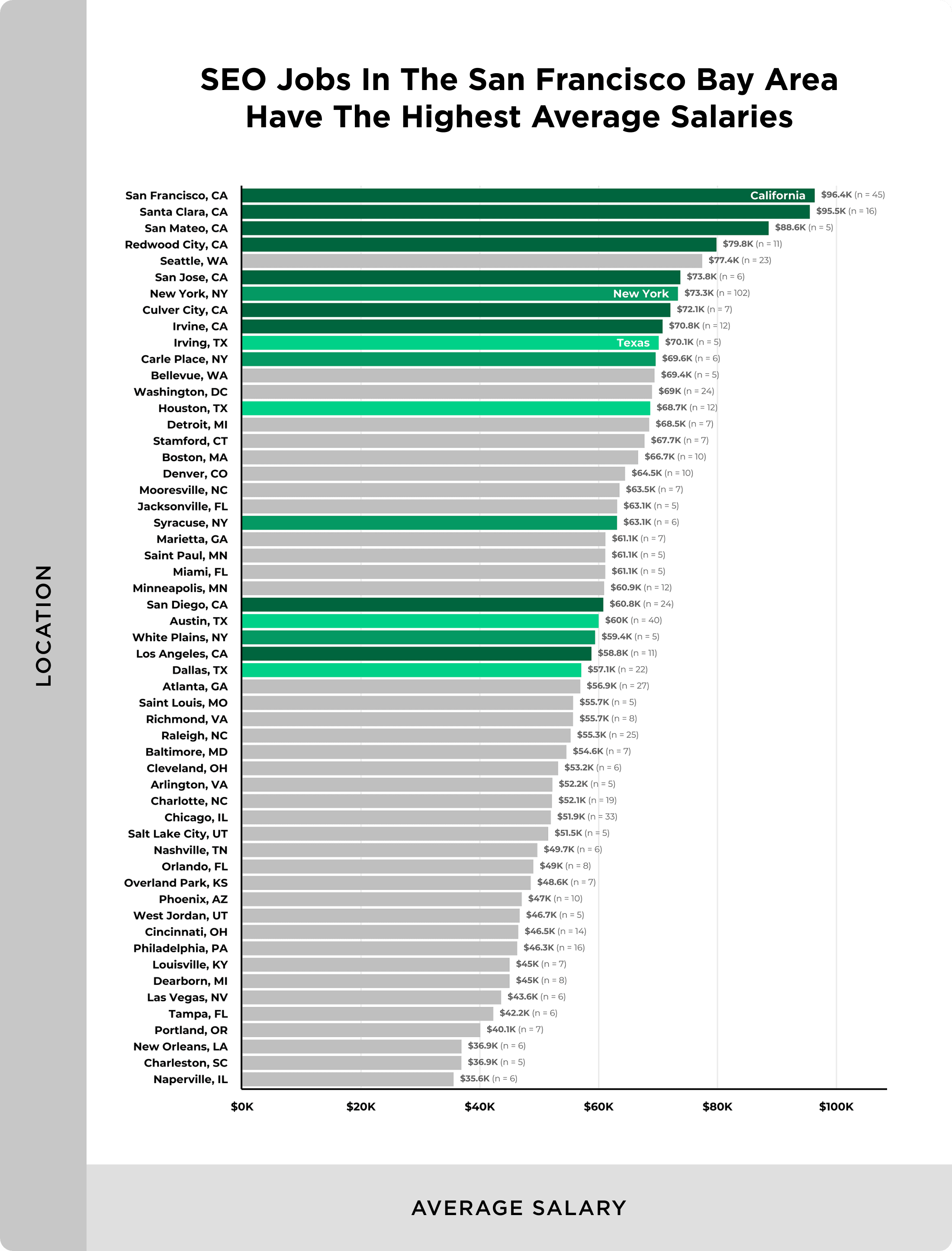 SEO salary by city