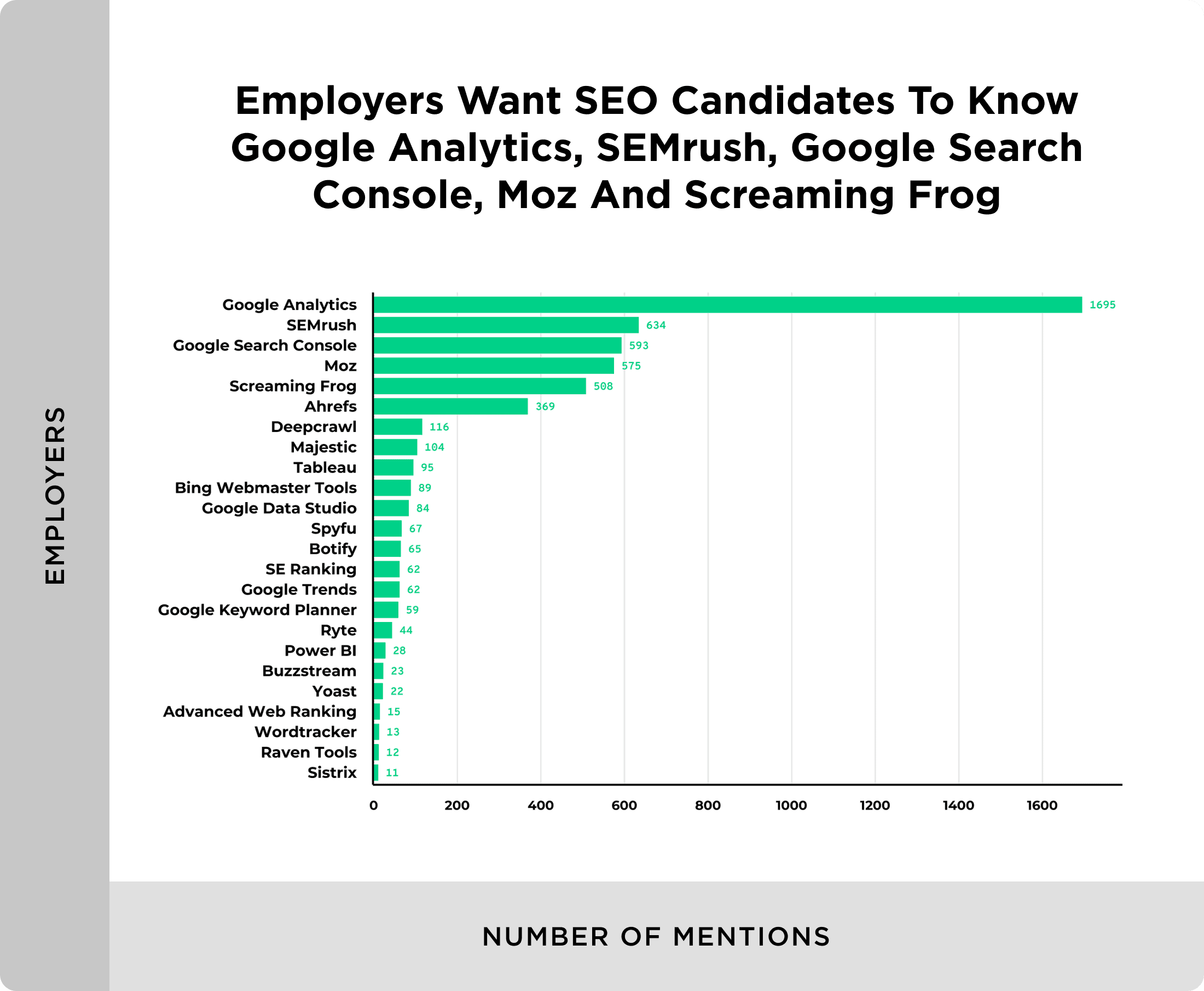 Tools that employers want SEO hires to use