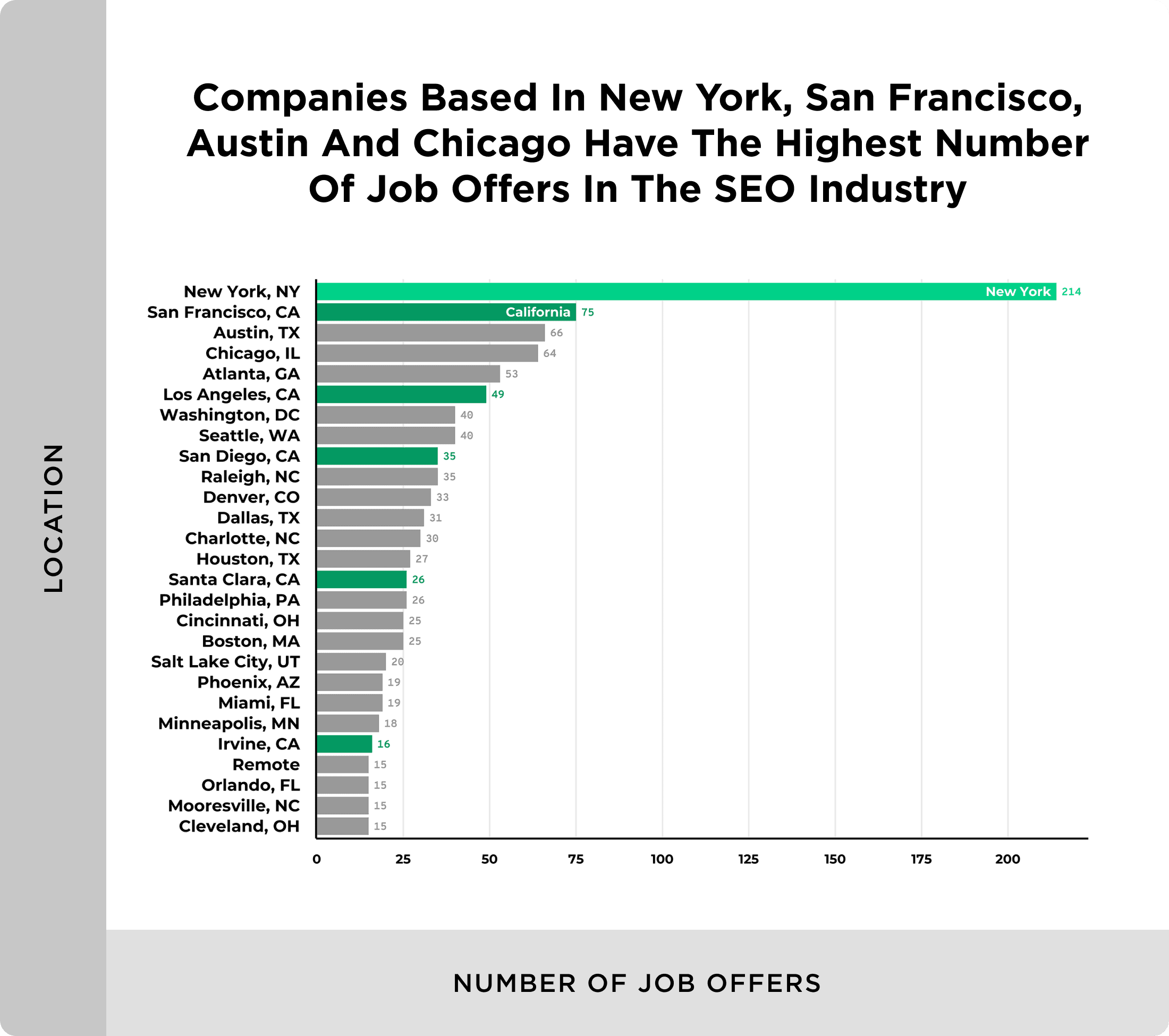 US cities SEO jobs breakdown