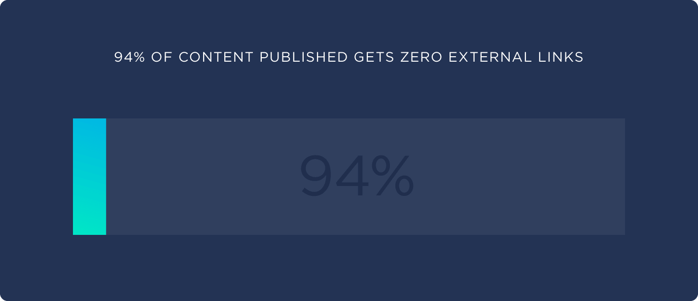 94 % du contenu publié n'obtient aucun lien