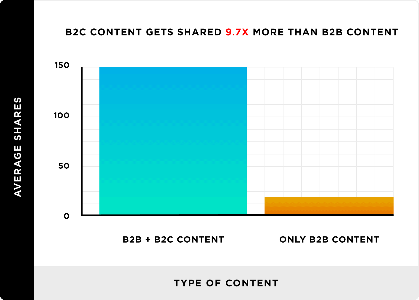 B2C Content Gets Shared More Than B2C Content