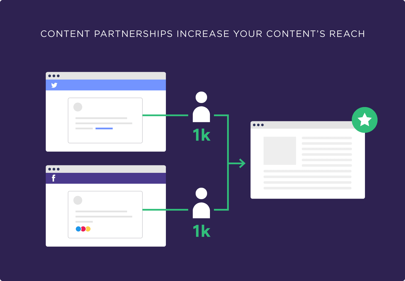 Content Partnerships Increase Your Posts Reach