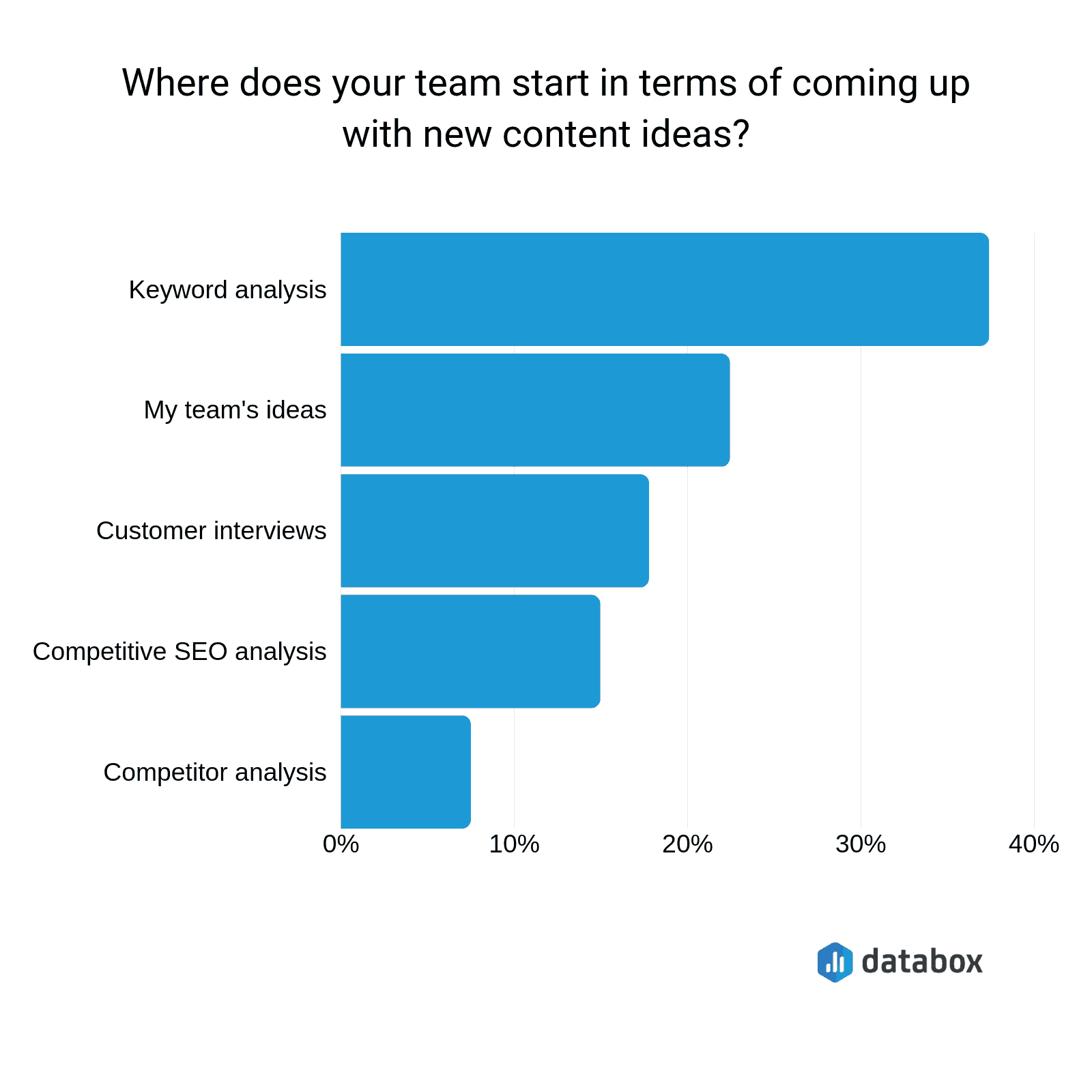 Databox New Content Ideas Chart