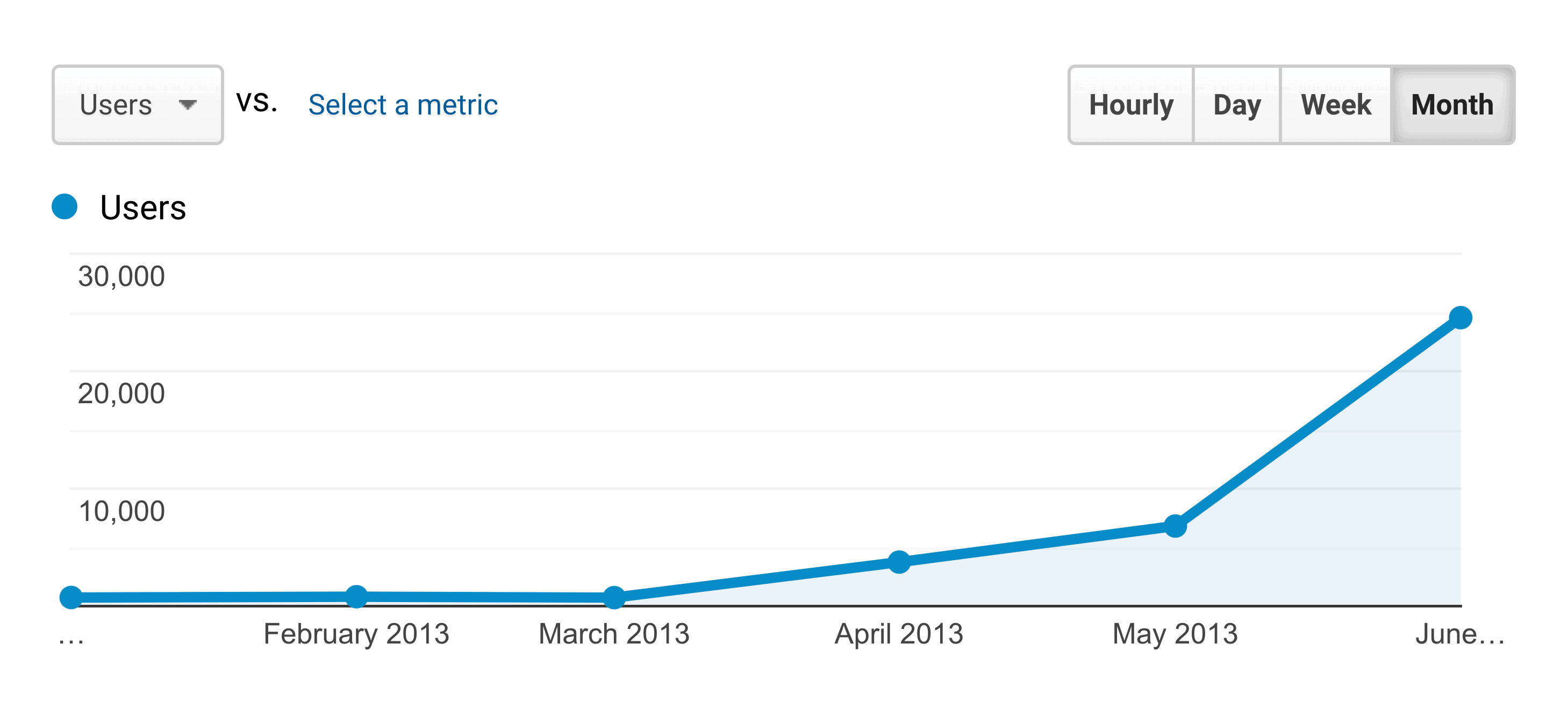 Google Analytics – Backlinko Early Growth