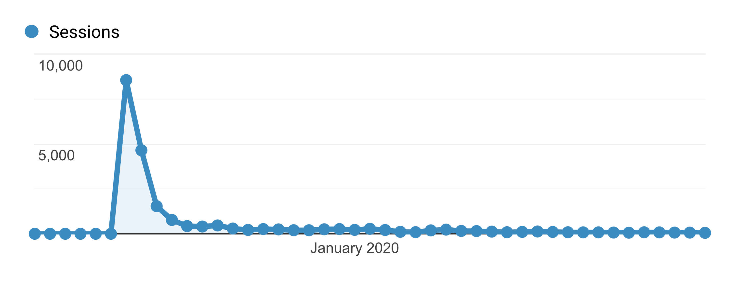 Google Analytics – Common Traffic Pattern