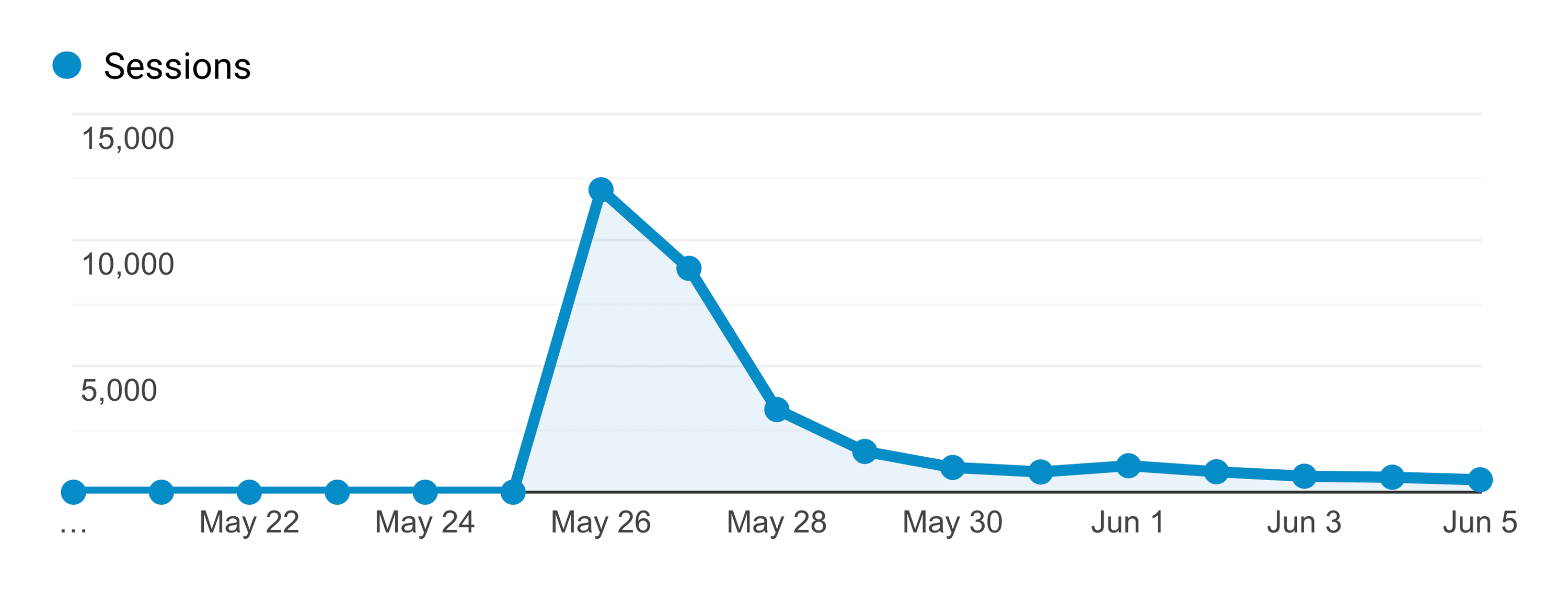 Google Analytics – SEO Optimized Traffic Pattern