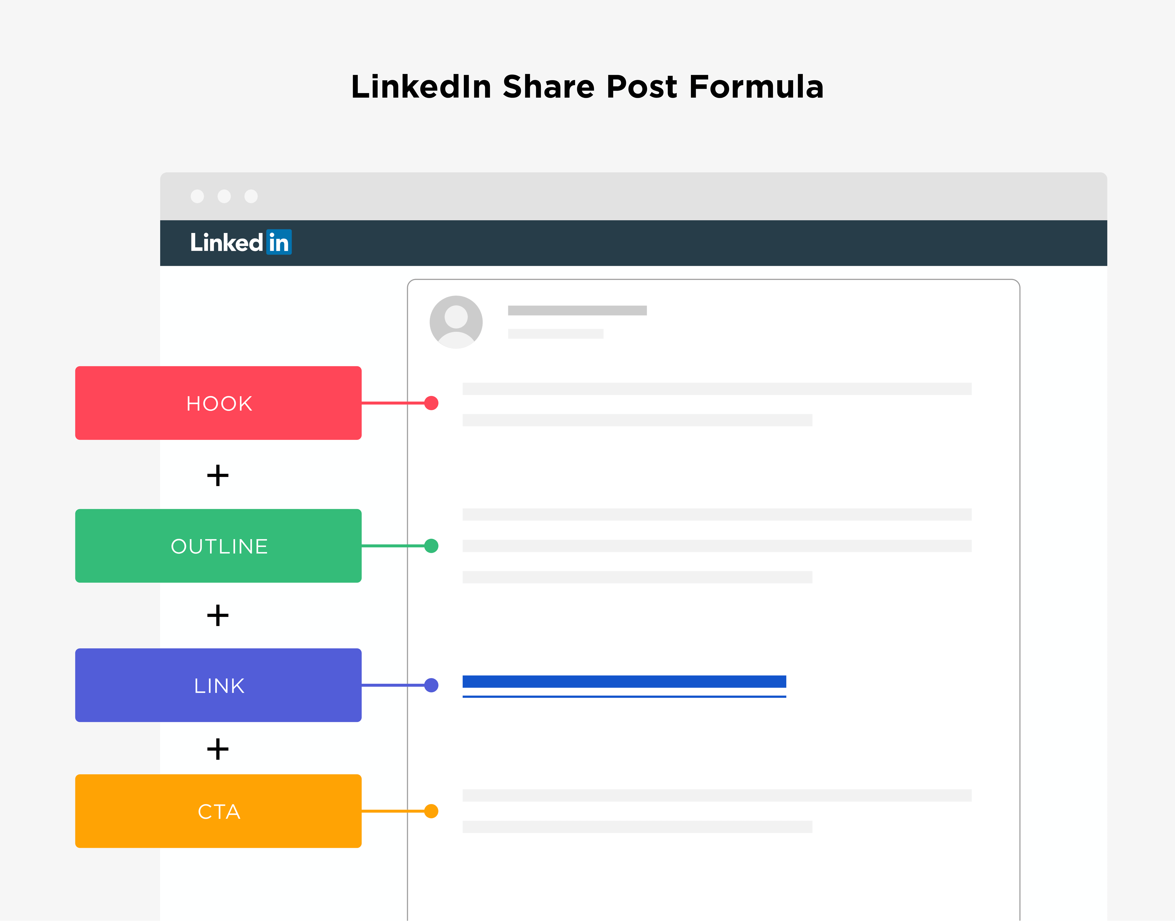 LinkedIn – Partager la formule de publication