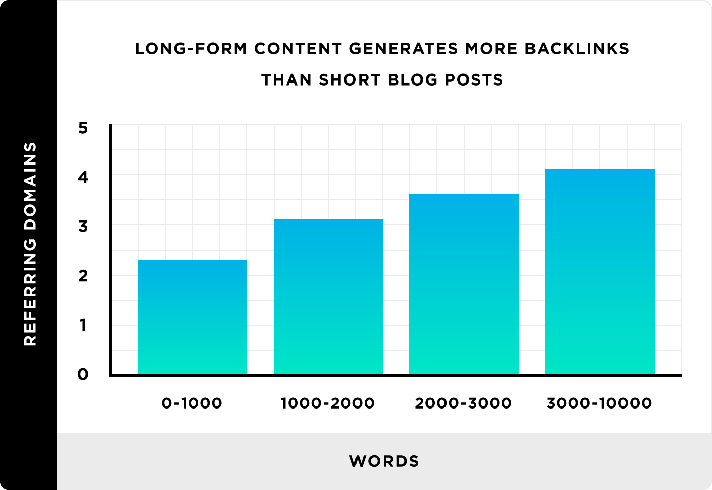 Le contenu long génère plus de backlinks que les articles de blog courts