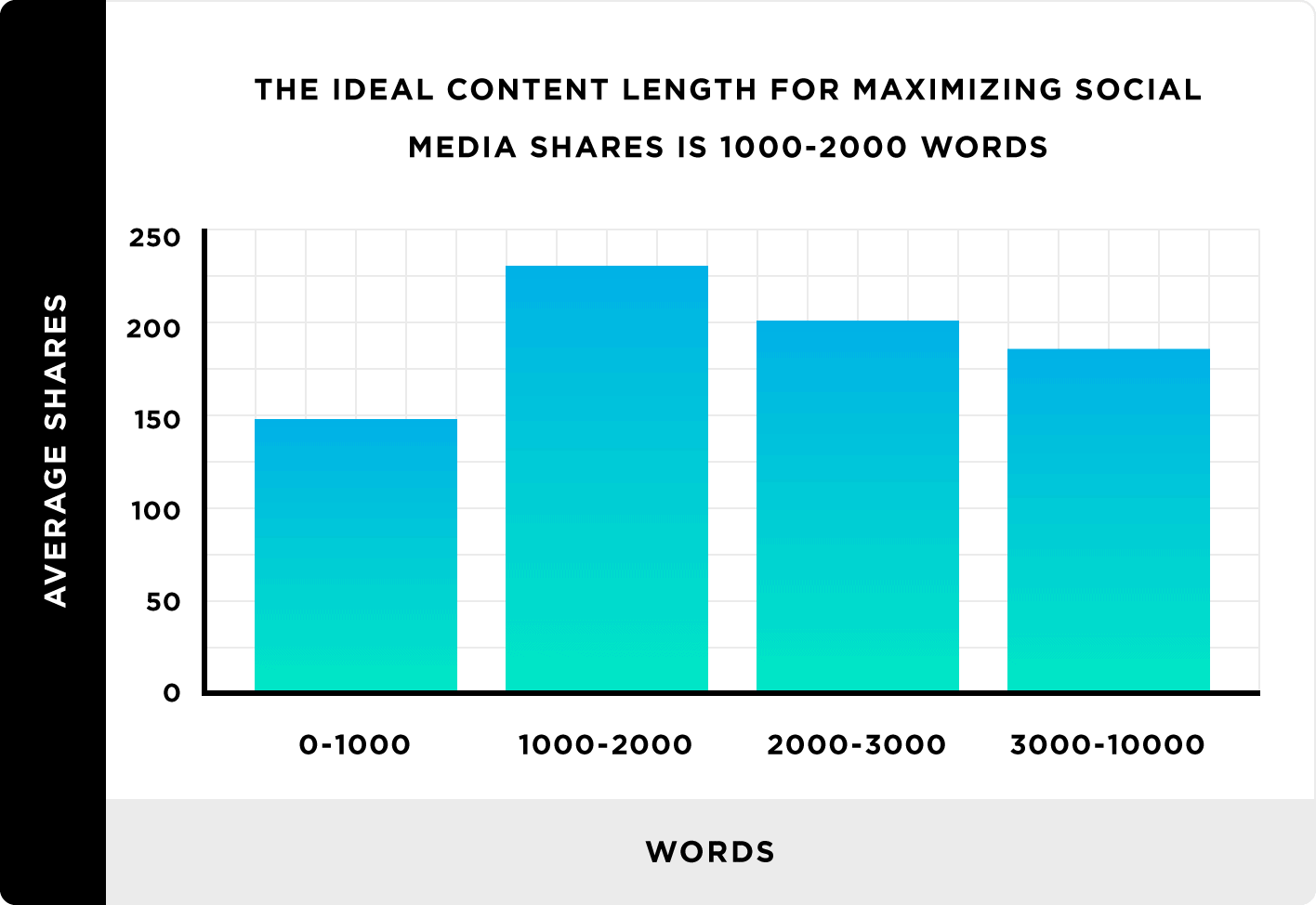 The Ideal Length For Maximizing Social Media Shares