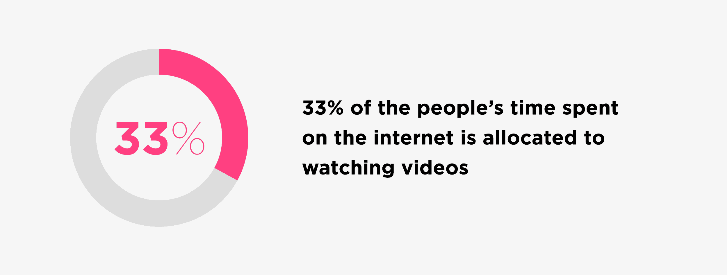 33% of the people’s time spent on the internet is allocated to watching videos