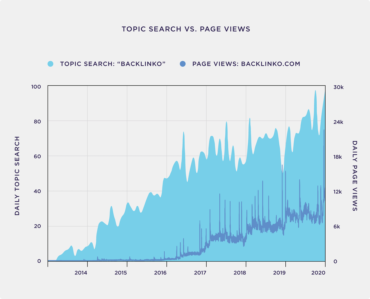 Topic Search VS Page Views