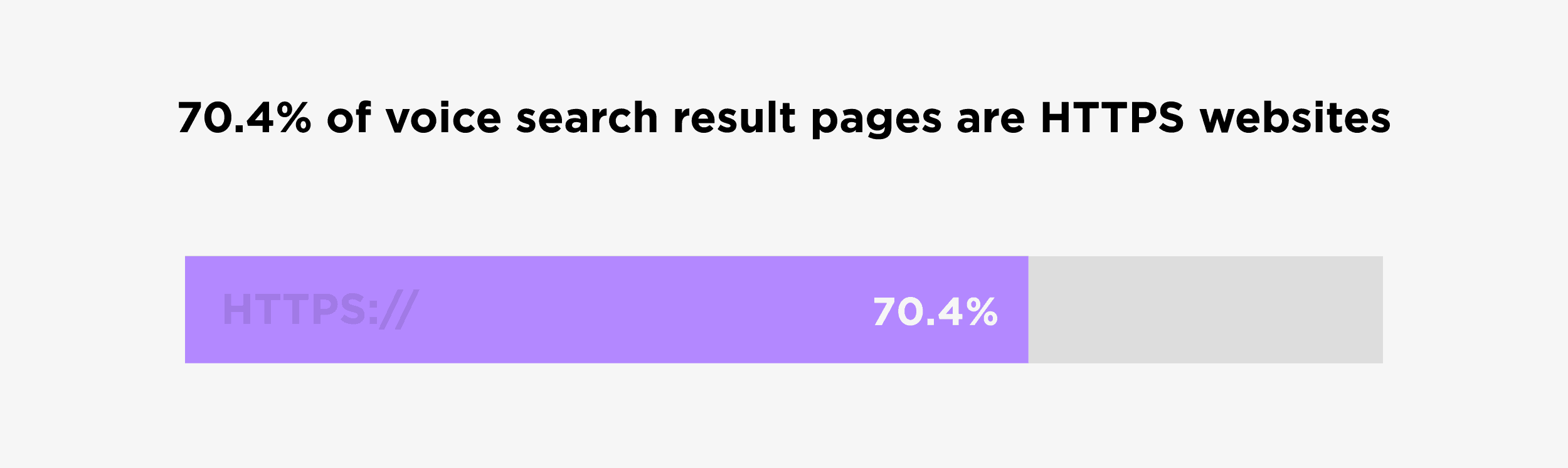 70.4% of voice search result pages are HTTPS websites