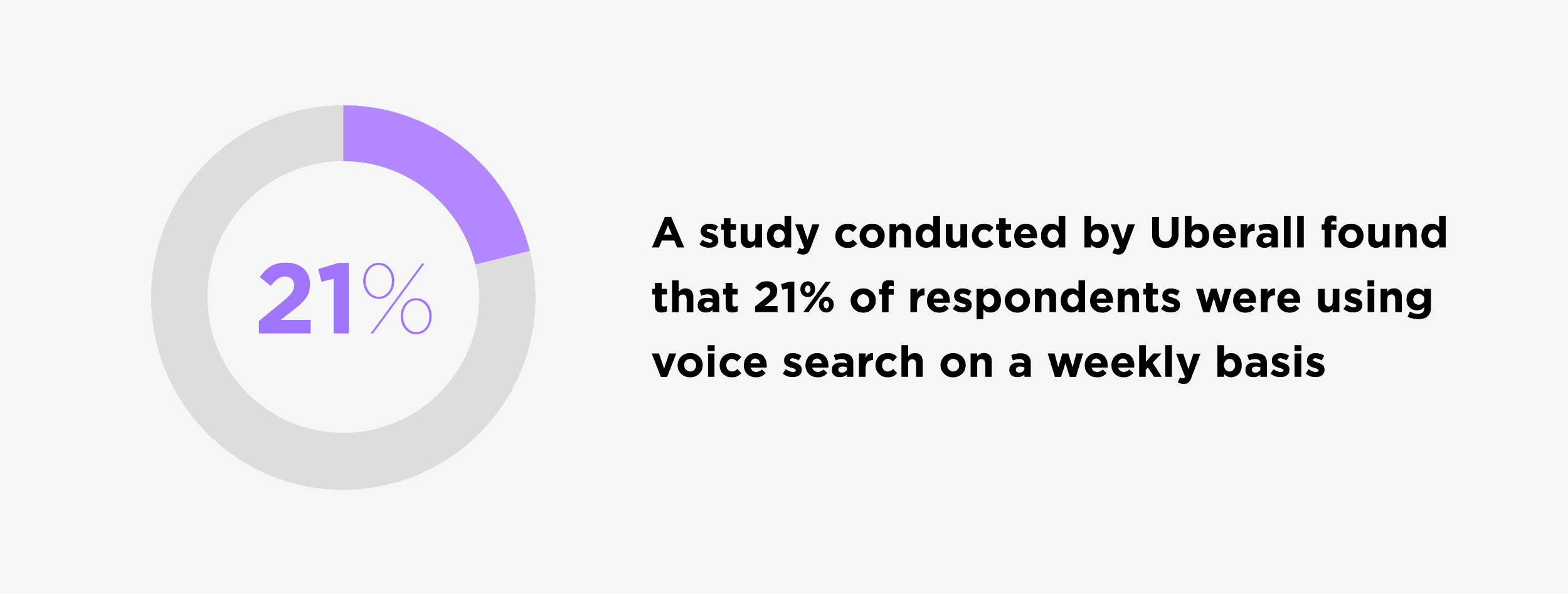 A study conducted by Uberall found that 21% of respondents were using voice search on a weekly basis