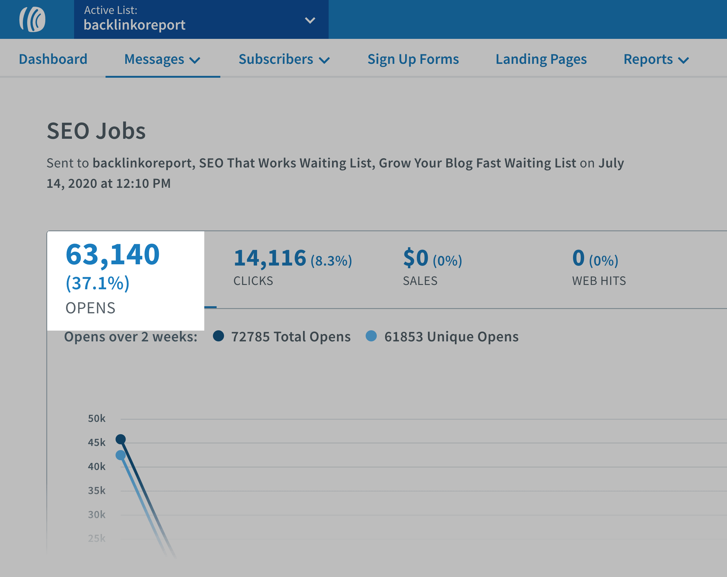 37 Percent Open Rate