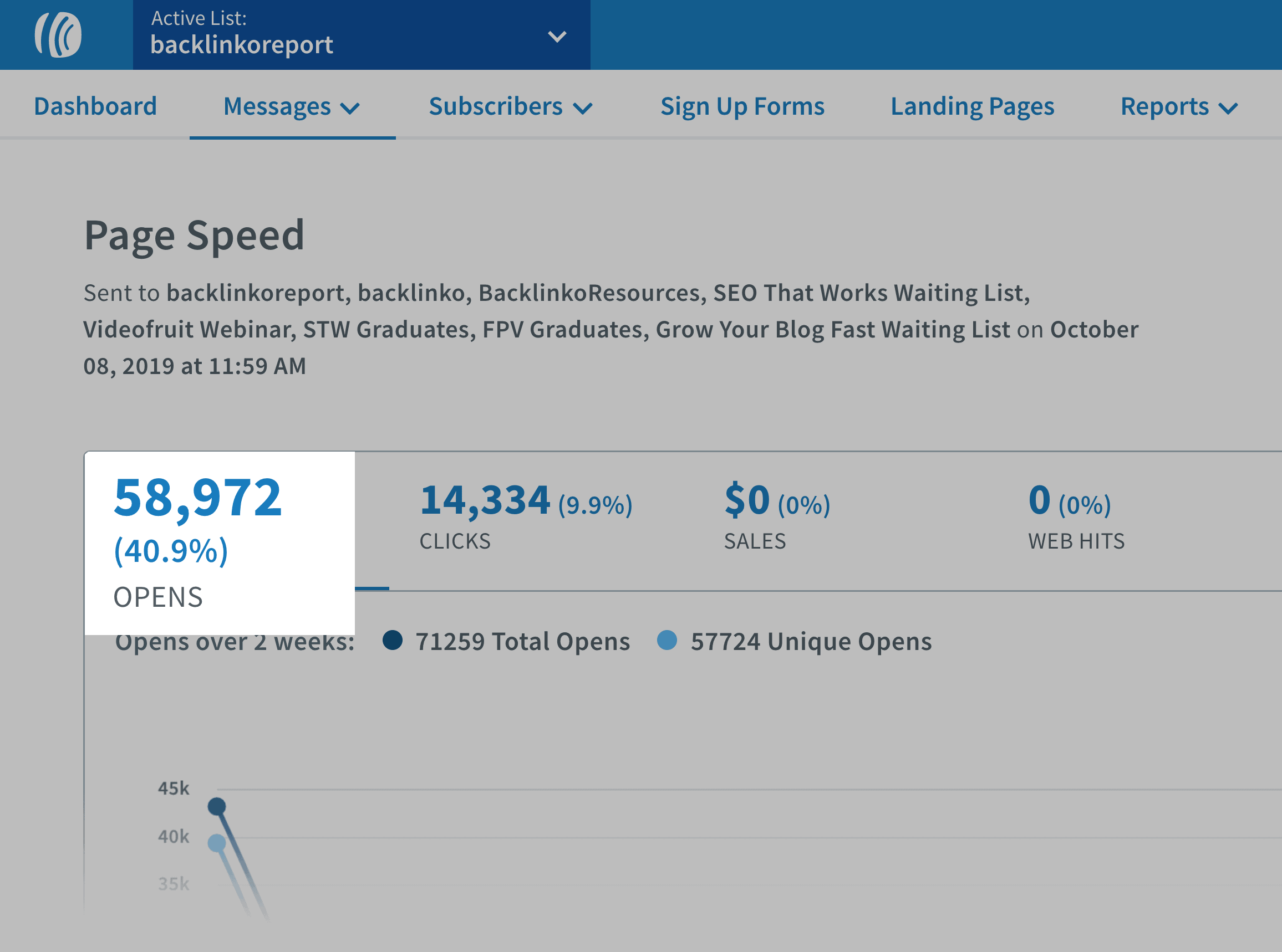 40.9 Percent Open Rate