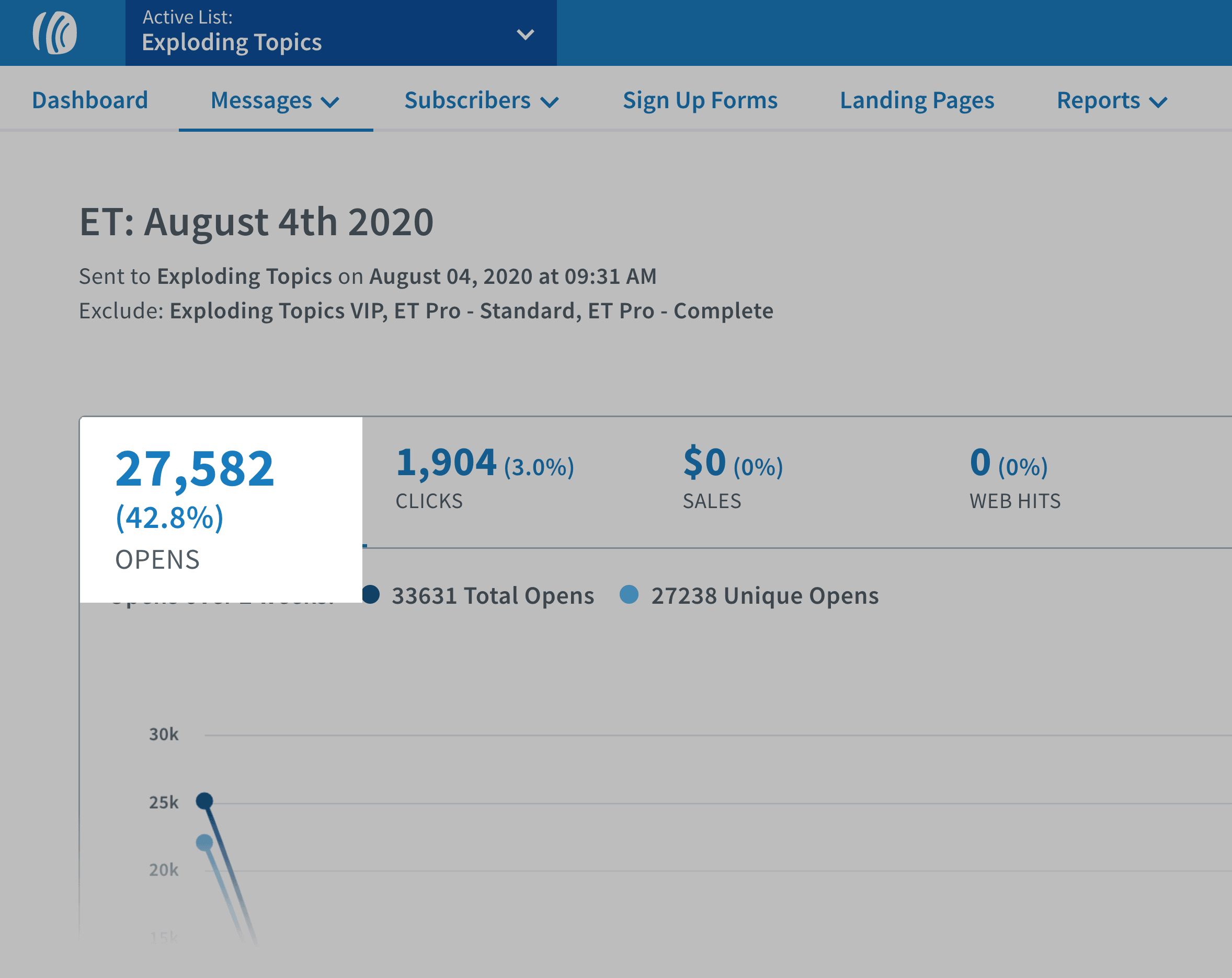 42 Percent Open Rate