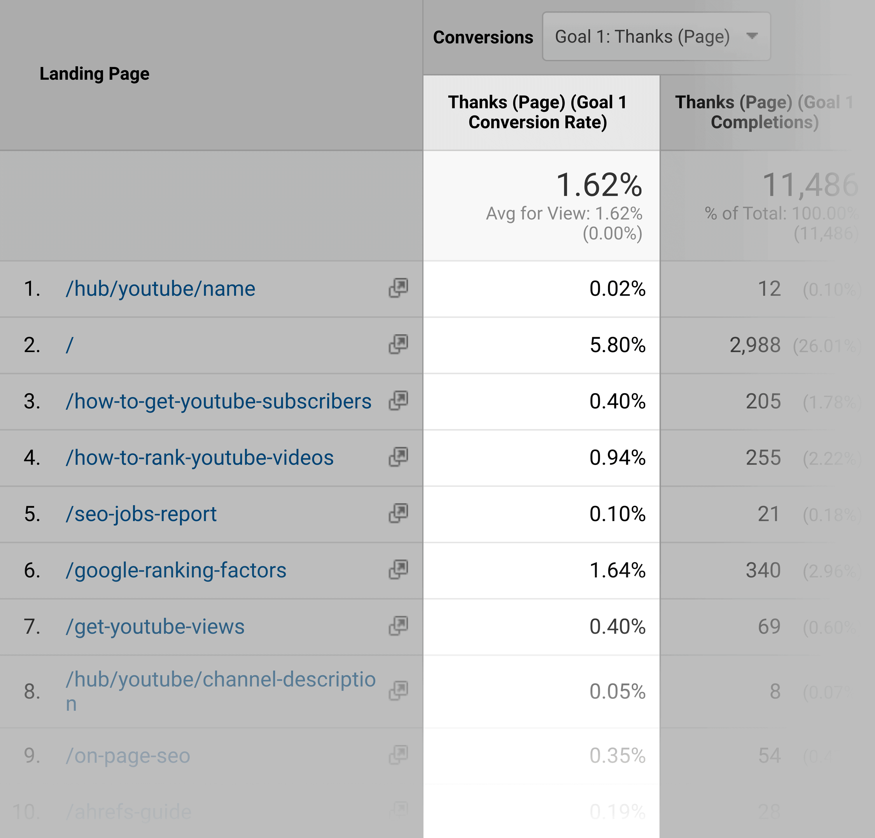 Google Analytics – Landing Pages List Conversion Rate