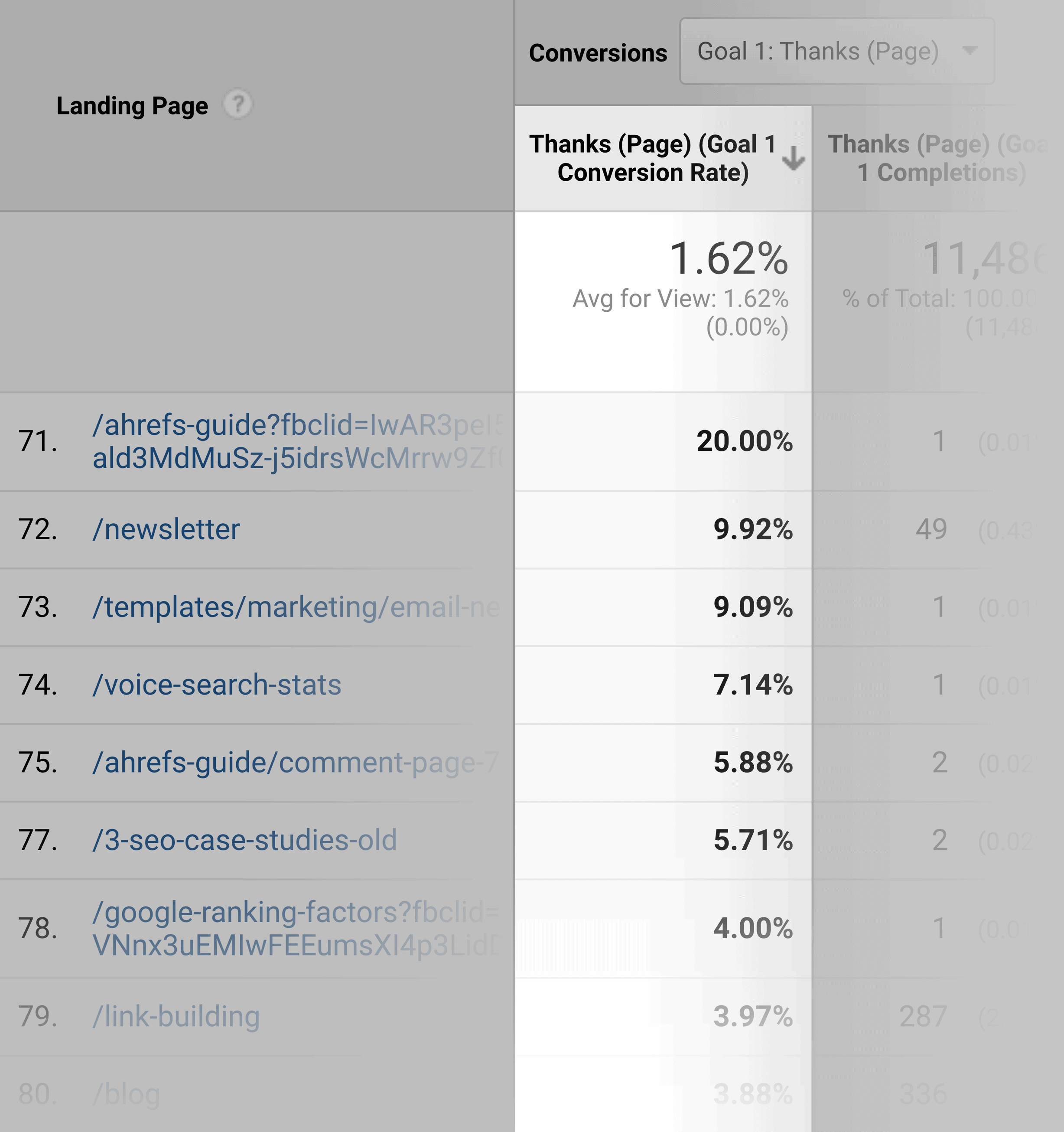 Google Analytics – Landing Pages That Convert Well