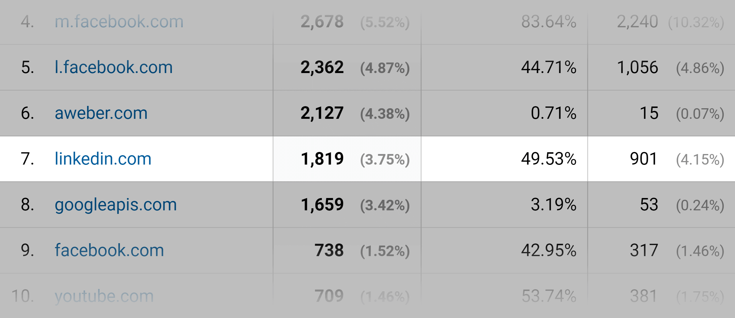 Google Analytics – LinkedIn traffic