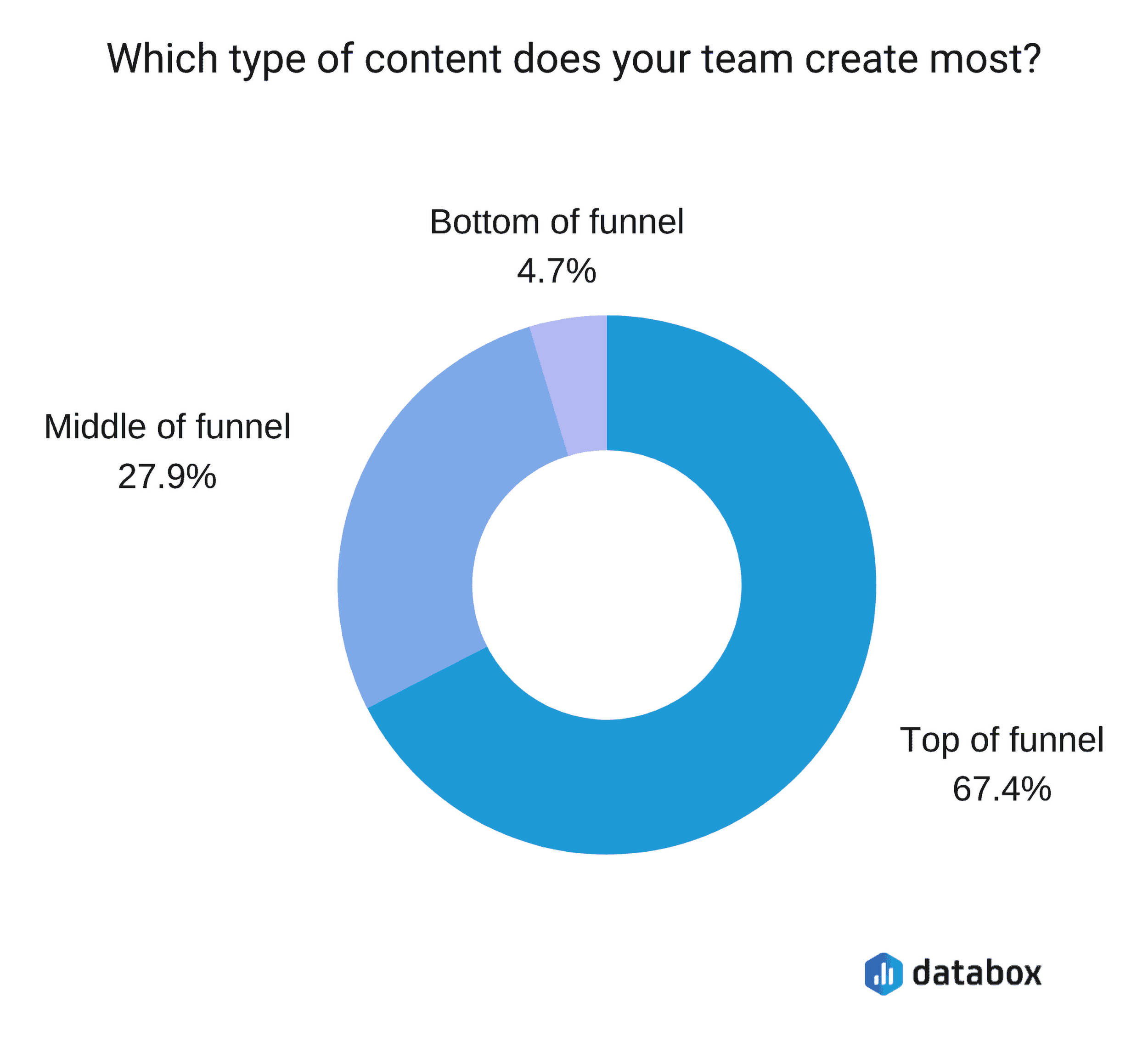 Measuring Content Funnel