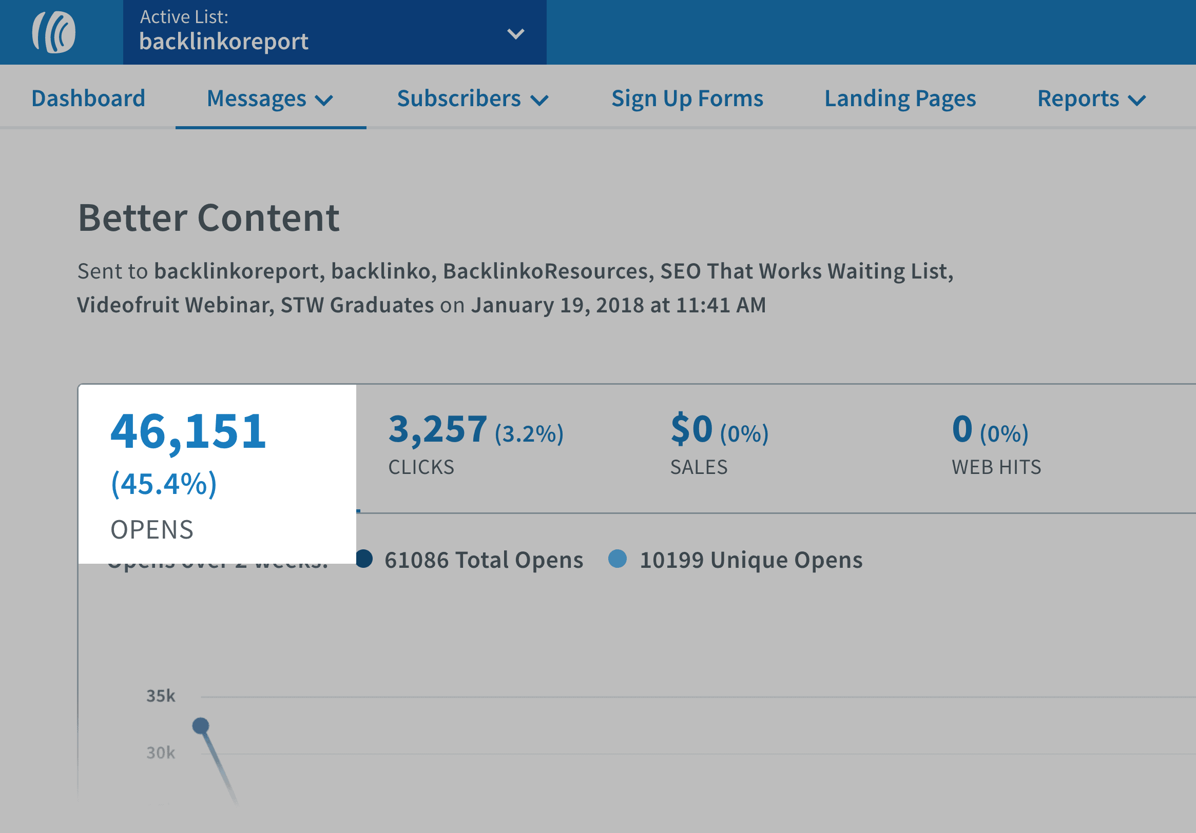 Open Rate Increase