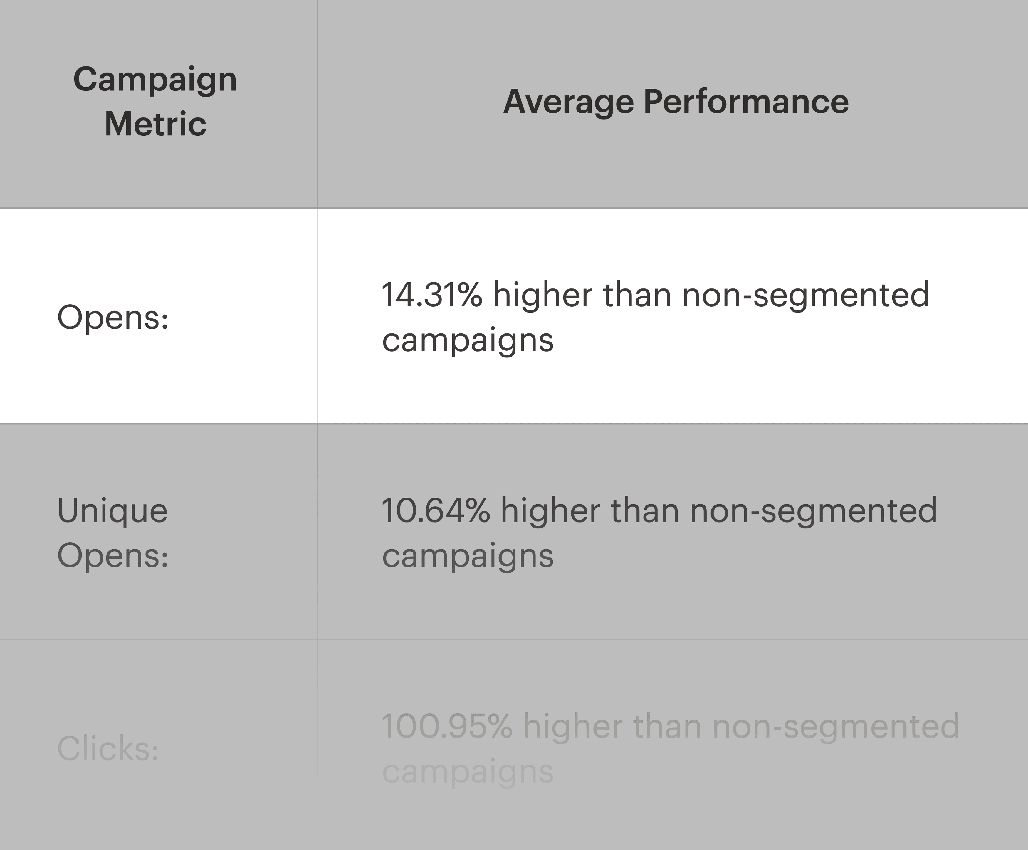 Segmented Email Campaigns 14% Higher Open Rate