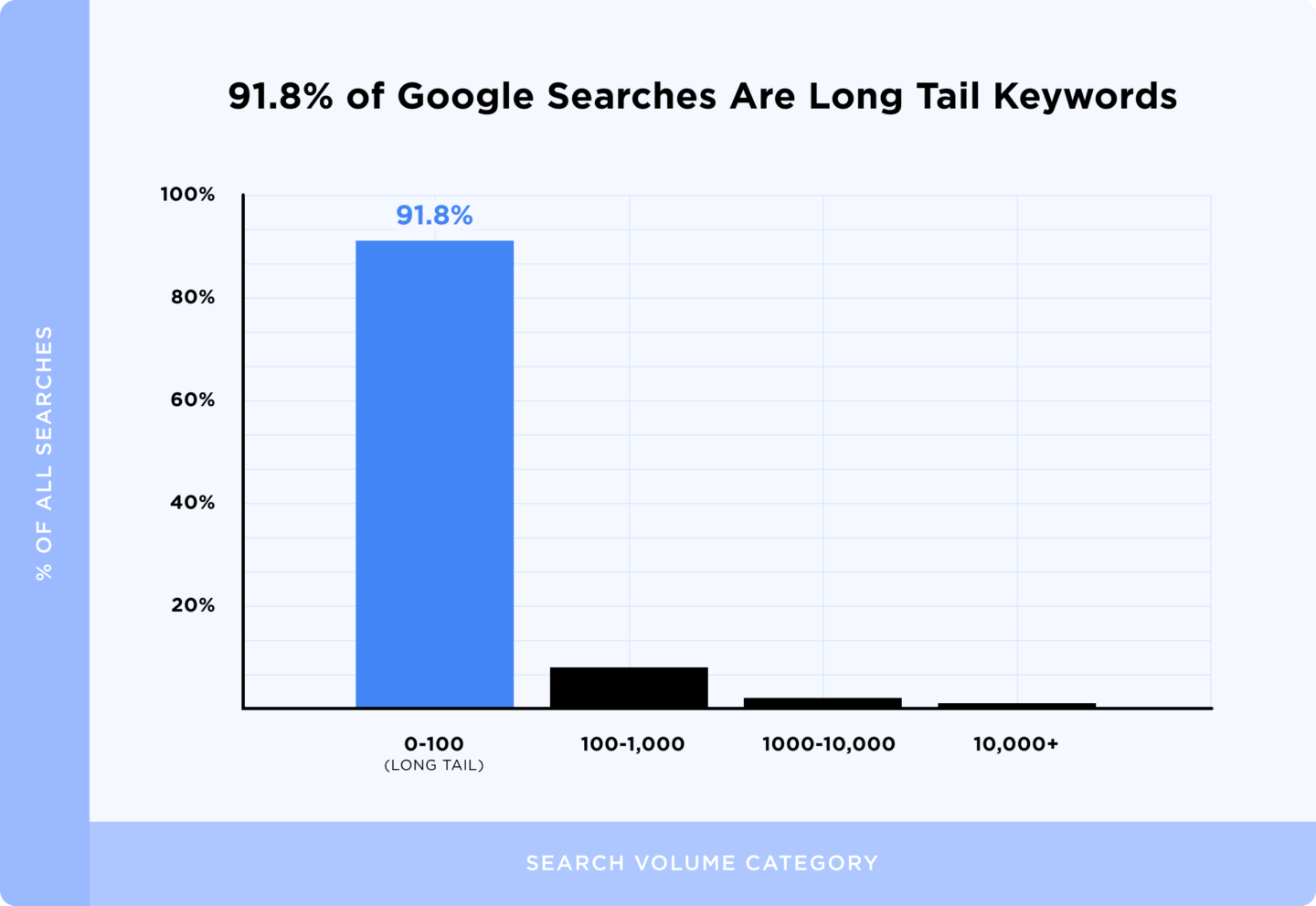 We Analyzed 306M Keywords. Here's What We Learned About Google Searches