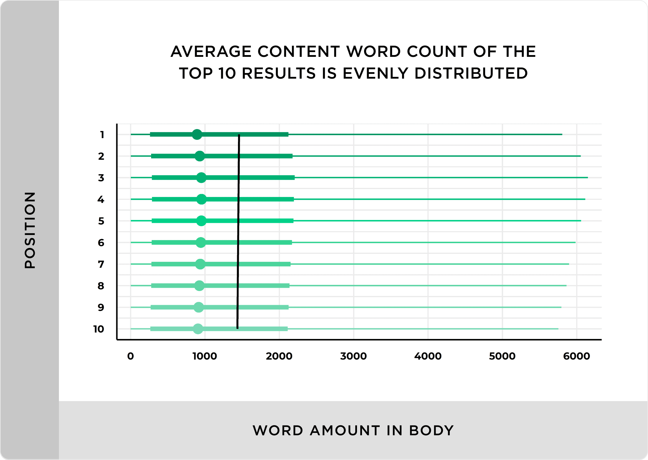 Le nombre moyen de mots de contenu des 10 premiers résultats est réparti uniformément