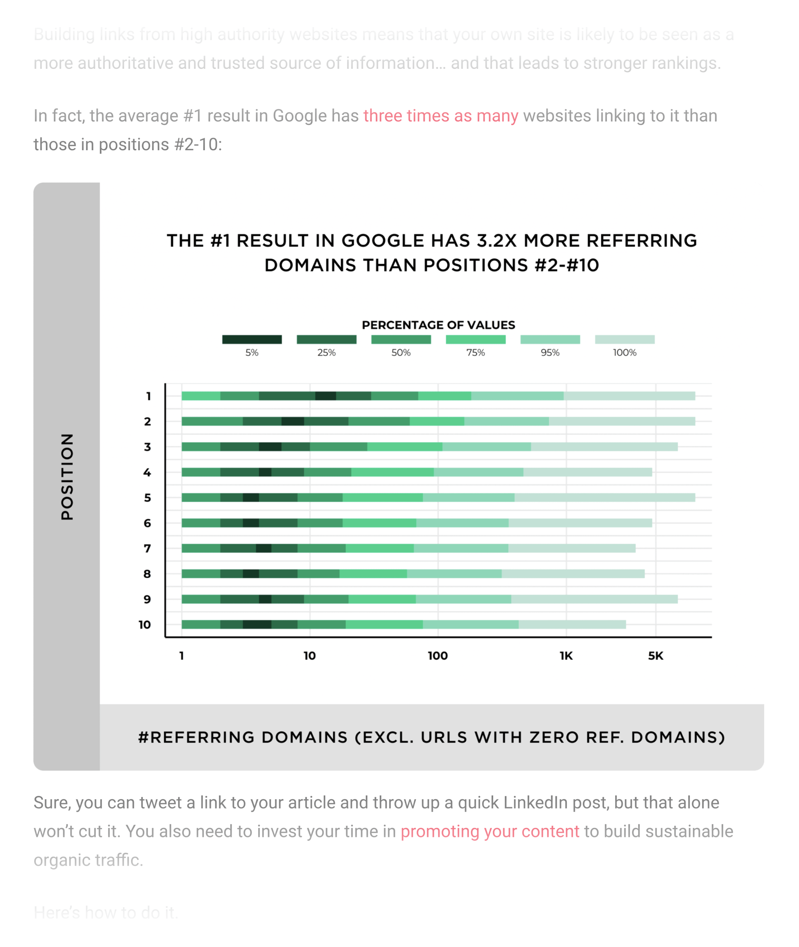 Gráfico de estudo Backlinko usado no blog