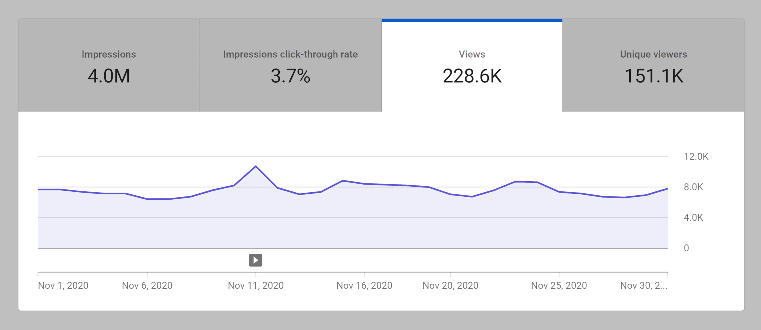 Backlinko YouTube – Monthly views Backlinko YouTube – Monthly views