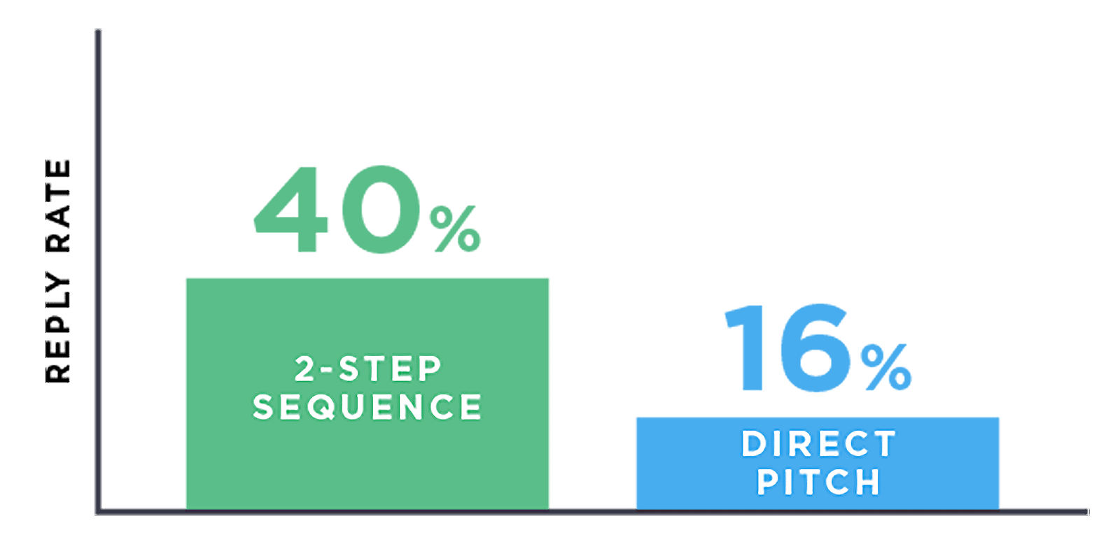 Outreach reply stats